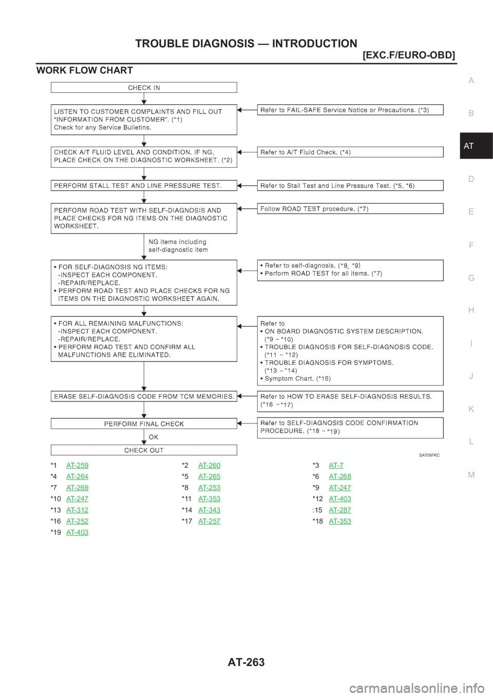 NISSAN X-TRAIL 2001  Service Repair Manual TROUBLE DIAGNOSIS — INTRODUCTION
AT-263
[EXC.F/EURO-OBD]
D
E
F
G
H
I
J
K
L
MA
B
AT
WORK FLOW CHART
*1AT-259*2AT- 2 6 0*3AT- 7
*4AT-264*5AT- 2 6 5*6AT-268
*7AT-269*8AT- 2 5 3*9AT-247
*10AT-247*11AT- 