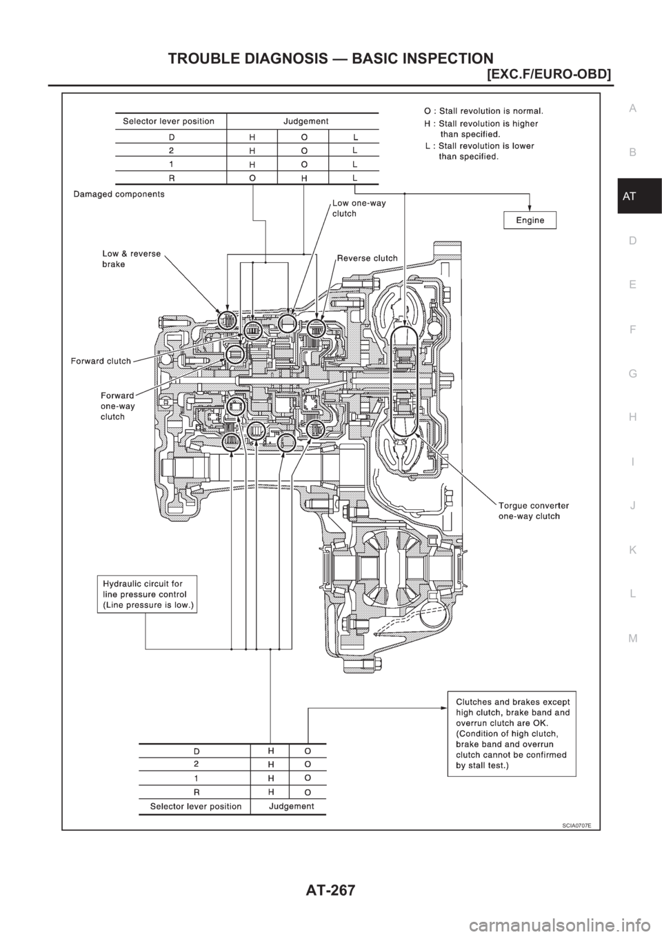 NISSAN X-TRAIL 2001  Service Repair Manual TROUBLE DIAGNOSIS — BASIC INSPECTION
AT-267
[EXC.F/EURO-OBD]
D
E
F
G
H
I
J
K
L
MA
B
AT
SCIA0707E 