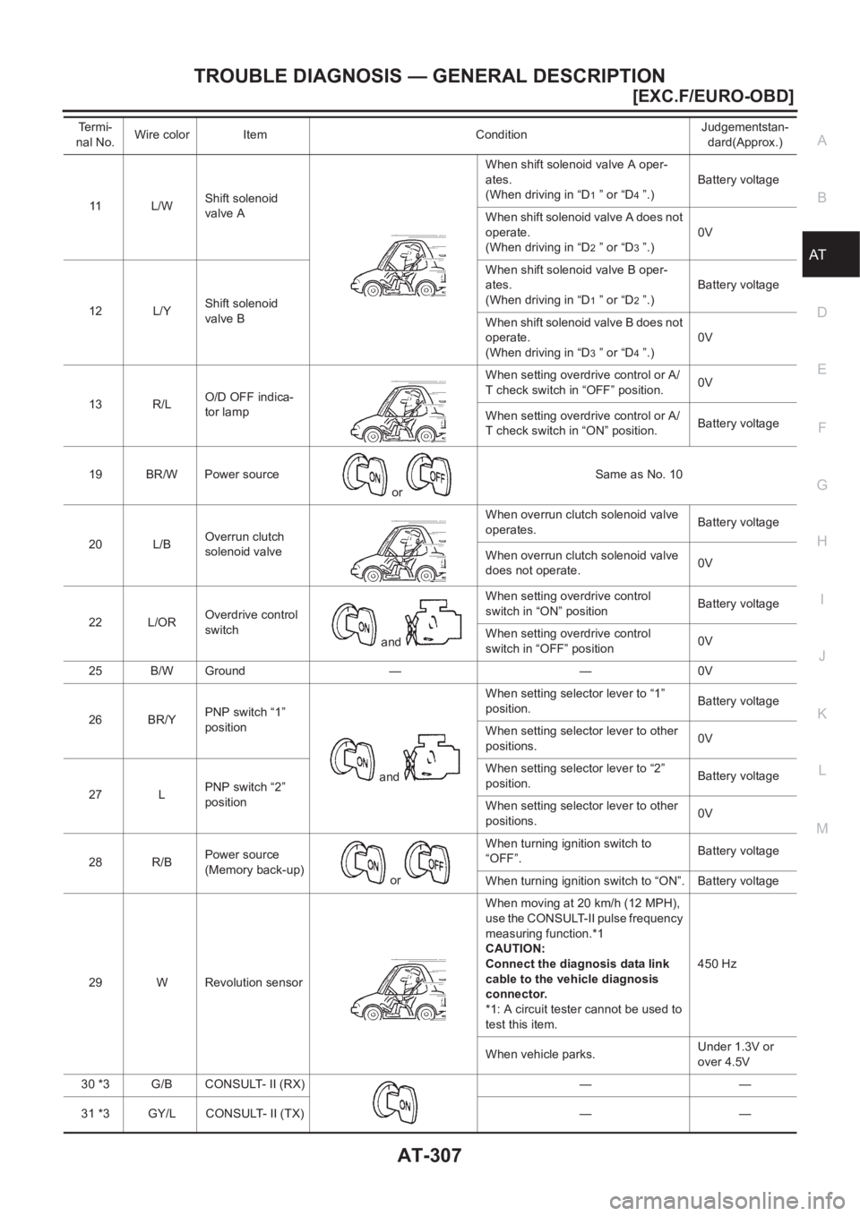 NISSAN X-TRAIL 2001  Service Repair Manual TROUBLE DIAGNOSIS — GENERAL DESCRIPTION
AT-307
[EXC.F/EURO-OBD]
D
E
F
G
H
I
J
K
L
MA
B
AT
11 L / WShift solenoid 
valve AWhen shift solenoid valve A oper-
ates.
(When driving in “D1 ” or “D4 