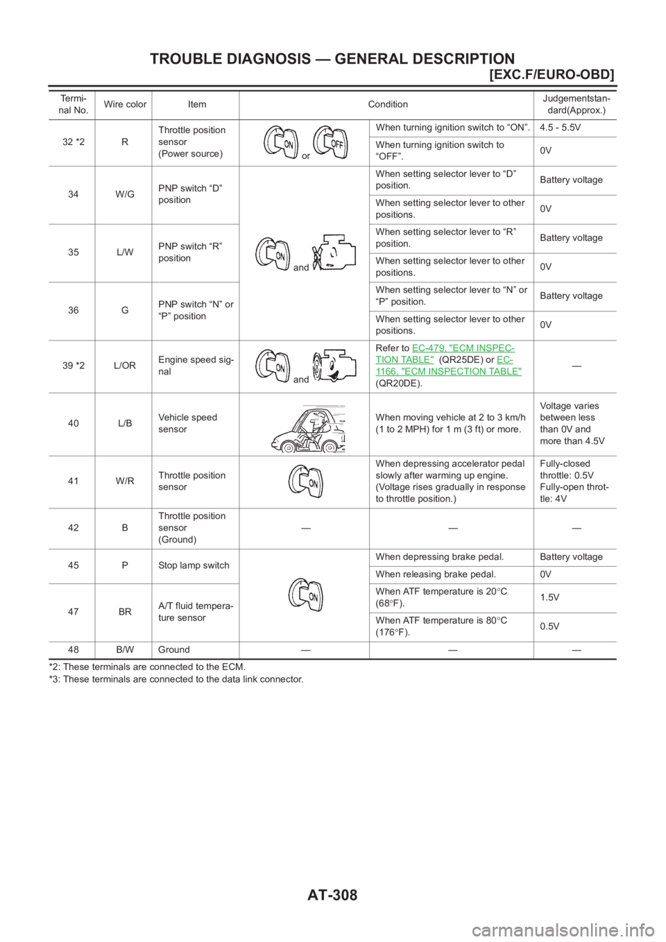 NISSAN X-TRAIL 2001  Service Repair Manual AT-308
[EXC.F/EURO-OBD]
TROUBLE DIAGNOSIS — GENERAL DESCRIPTION
*2: These terminals are connected to the ECM.
*3: These terminals are connected to the data link connector.32 *2 RThrottle position 
s