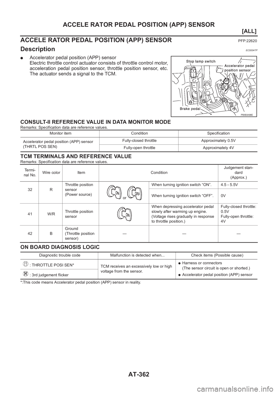 NISSAN X-TRAIL 2001  Service Repair Manual AT-362
[ALL]
ACCELE RATOR PEDAL POSITION (APP) SENSOR
ACCELE RATOR PEDAL POSITION (APP) SENSOR
PFP:22620
DescriptionECS004TP
●Accelerator pedal position (APP) sensor
Electric throttle control actuat
