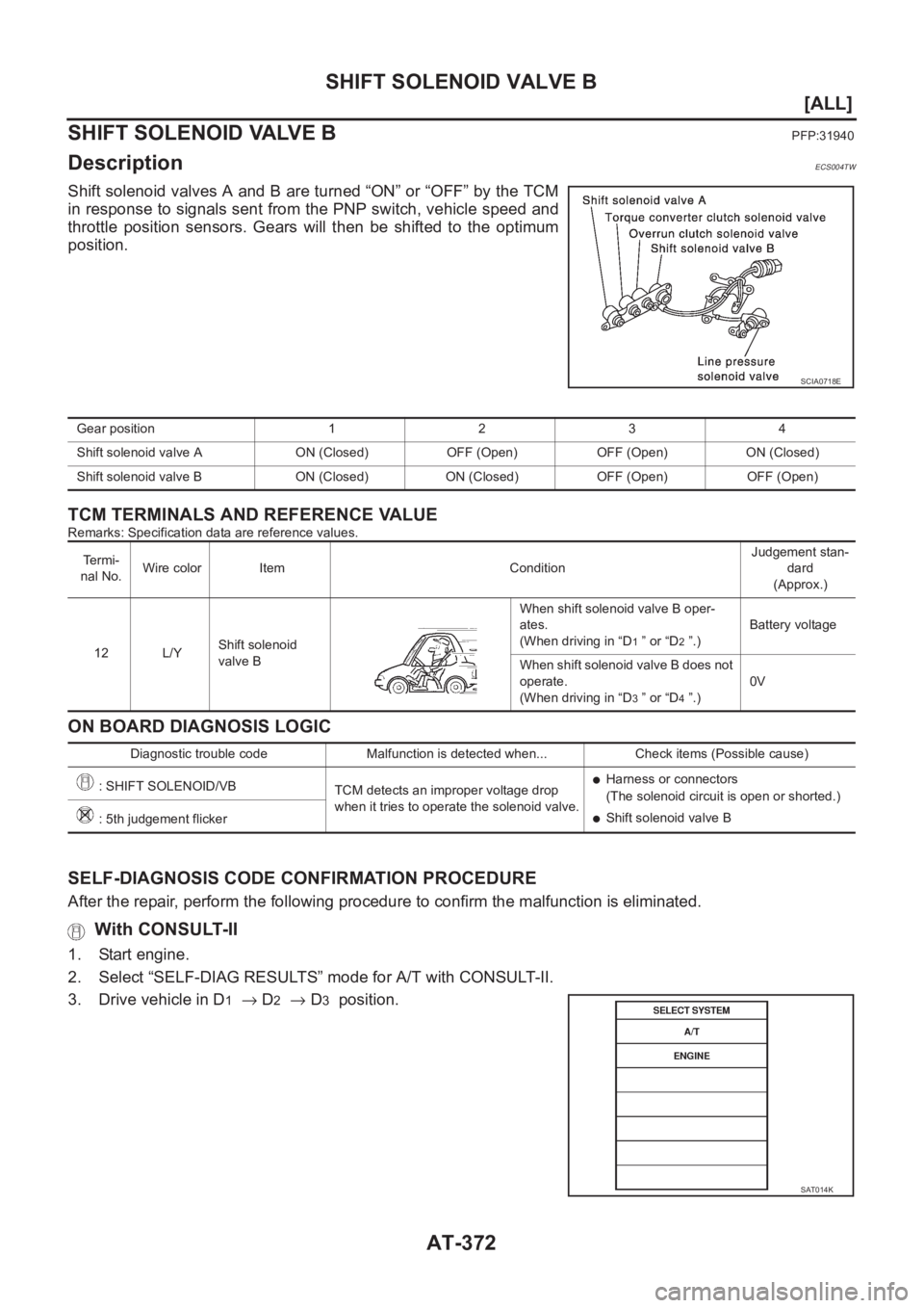 NISSAN X-TRAIL 2001  Service Repair Manual AT-372
[ALL]
SHIFT SOLENOID VALVE B
SHIFT SOLENOID VALVE B
PFP:31940
DescriptionECS004TW
Shift solenoid valves A and B are turned “ON” or “OFF” by the TCM
in response to signals sent from the 