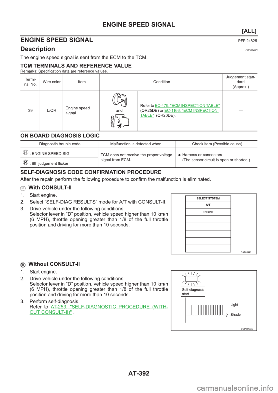 NISSAN X-TRAIL 2001  Service Repair Manual AT-392
[ALL]
ENGINE SPEED SIGNAL
ENGINE SPEED SIGNAL
PFP:24825
DescriptionECS004UC
The engine speed signal is sent from the ECM to the TCM.
TCM TERMINALS AND REFERENCE VALUE
Remarks: Specification dat