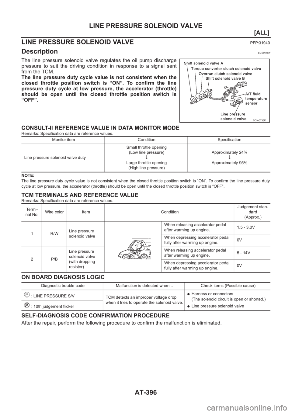 NISSAN X-TRAIL 2001  Service Repair Manual AT-396
[ALL]
LINE PRESSURE SOLENOID VALVE
LINE PRESSURE SOLENOID VALVE
PFP:31940
DescriptionECS004UF
The  line  pressure  solenoid  valve  regulates  the  oil  pump  discharge
pressure  to  suit  the 
