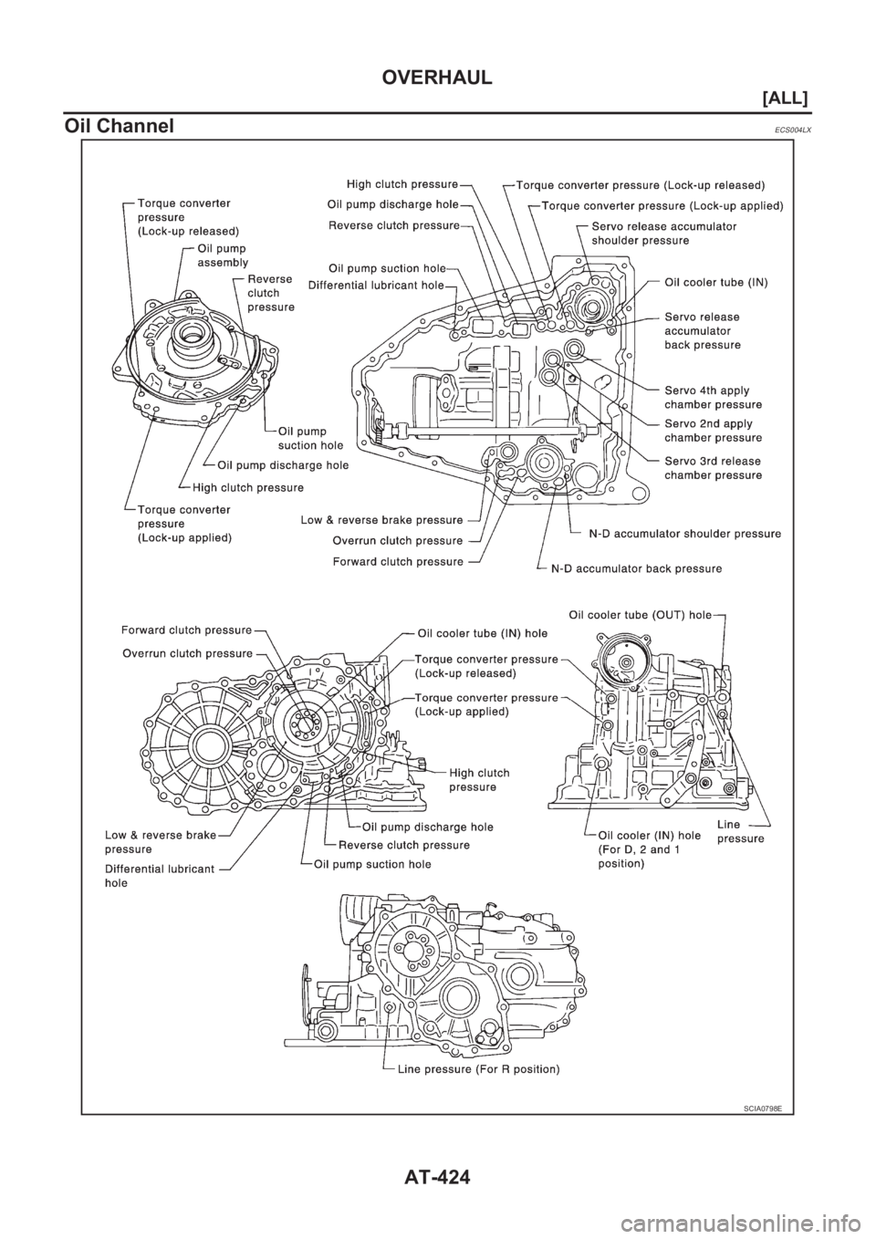 NISSAN X-TRAIL 2001  Service Repair Manual AT-424
[ALL]
OVERHAUL
Oil Channel
ECS004LX
SCIA0798E 