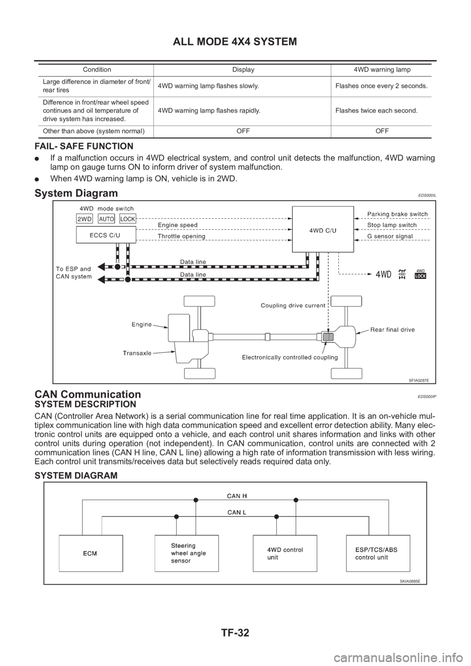 NISSAN X-TRAIL 2001  Service Repair Manual TF-32
ALL MODE 4X4 SYSTEM
FAIL- SAFE FUNCTION
●If  a  malfunction  occurs in  4WD electrical  system, and control  unit detects  the  malfunction,  4WD warning
lamp on gauge turns ON to inform drive