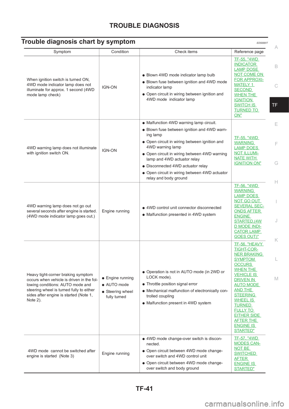 NISSAN X-TRAIL 2001 Service Repair Manual TROUBLE DIAGNOSIS
TF-41
C
E
F
G
H
I
J
K
L
MA
B
TF
Trouble diagnosis chart by symptomEDS000IT
Symptom Condition Check items Reference page
When ignition switch is turned ON,
4WD mode indicator lamp do NISSAN X-TRAIL 2001 Service Repair Manual TROUBLE DIAGNOSIS
TF-41
C
E
F
G
H
I
J
K
L
MA
B
TF
Trouble diagnosis chart by symptomEDS000IT
Symptom Condition Check items Reference page
When ignition switch is turned ON,
4WD mode indicator lamp do