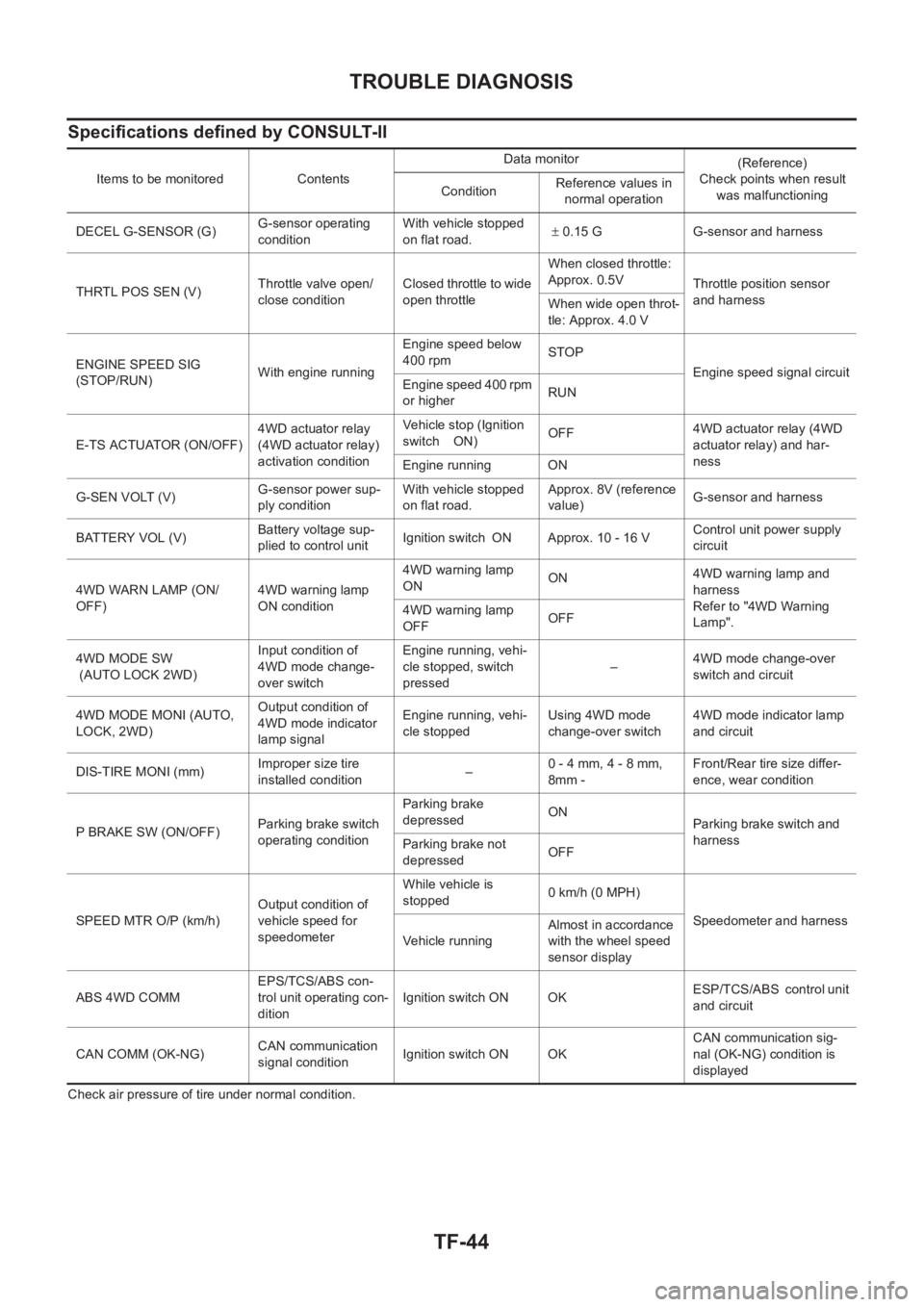 NISSAN X-TRAIL 2001 Service Repair Manual TF-44
TROUBLE DIAGNOSIS
Specifications defined by CONSULT-II
Check air pressure of tire under normal condition.Items to be monitored ContentsData monitor
(Reference)
Check points when result
was malf NISSAN X-TRAIL 2001 Service Repair Manual TF-44
TROUBLE DIAGNOSIS
Specifications defined by CONSULT-II
Check air pressure of tire under normal condition.Items to be monitored ContentsData monitor
(Reference)
Check points when result
was malf