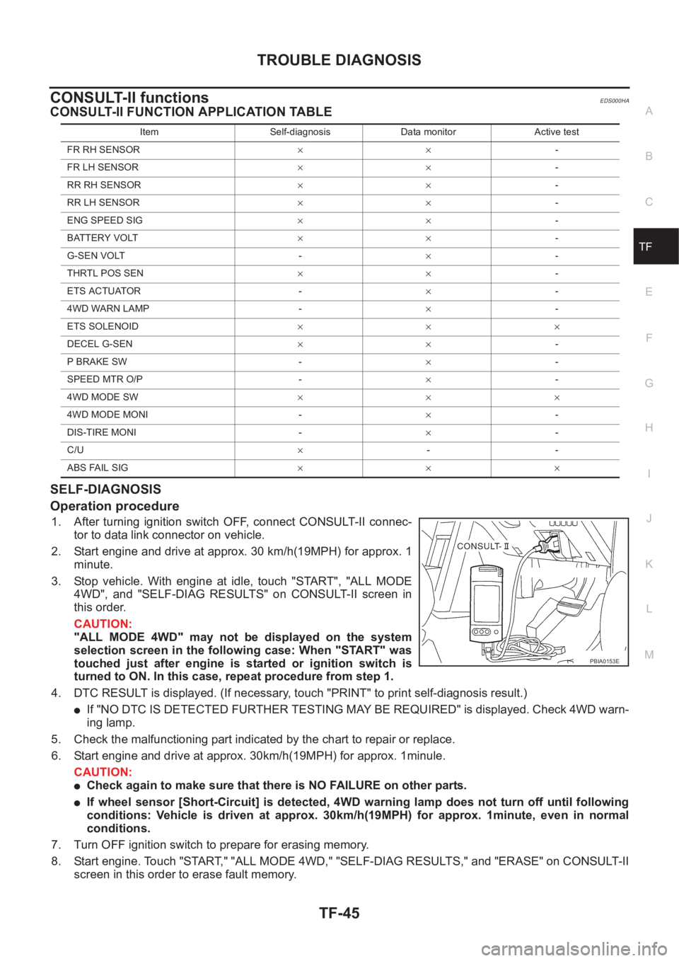 NISSAN X-TRAIL 2001 Service Repair Manual TROUBLE DIAGNOSIS
TF-45
C
E
F
G
H
I
J
K
L
MA
B
TF
CONSULT-II functionsEDS000HA
CONSULT-II FUNCTION APPLICATION TABLE
SELF-DIAGNOSIS
Operation procedure
1. After turning ignition switch OFF, conne NISSAN X-TRAIL 2001 Service Repair Manual TROUBLE DIAGNOSIS
TF-45
C
E
F
G
H
I
J
K
L
MA
B
TF
CONSULT-II functionsEDS000HA
CONSULT-II FUNCTION APPLICATION TABLE
SELF-DIAGNOSIS
Operation procedure
1. After turning ignition switch OFF, conne