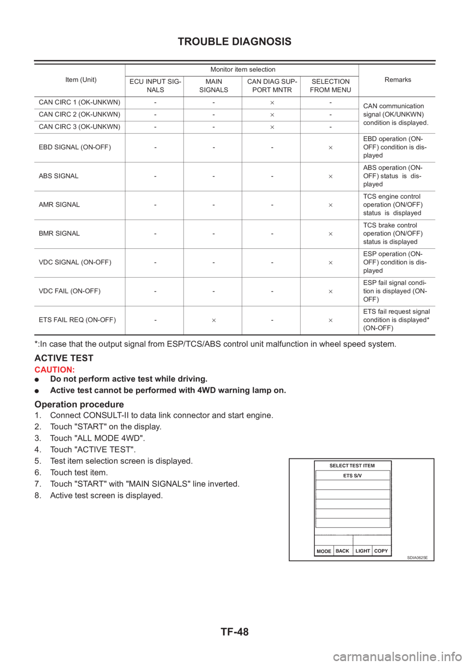 NISSAN X-TRAIL 2001 Service Repair Manual TF-48
TROUBLE DIAGNOSIS
*:In case that the output signal from ESP/TCS/ABS control unit malfunction in wheel speed system.
ACTIVE TEST
CAUTION:
●Do not perform active test while driving.
●Active t NISSAN X-TRAIL 2001 Service Repair Manual TF-48
TROUBLE DIAGNOSIS
*:In case that the output signal from ESP/TCS/ABS control unit malfunction in wheel speed system.
ACTIVE TEST
CAUTION:
●Do not perform active test while driving.
●Active t