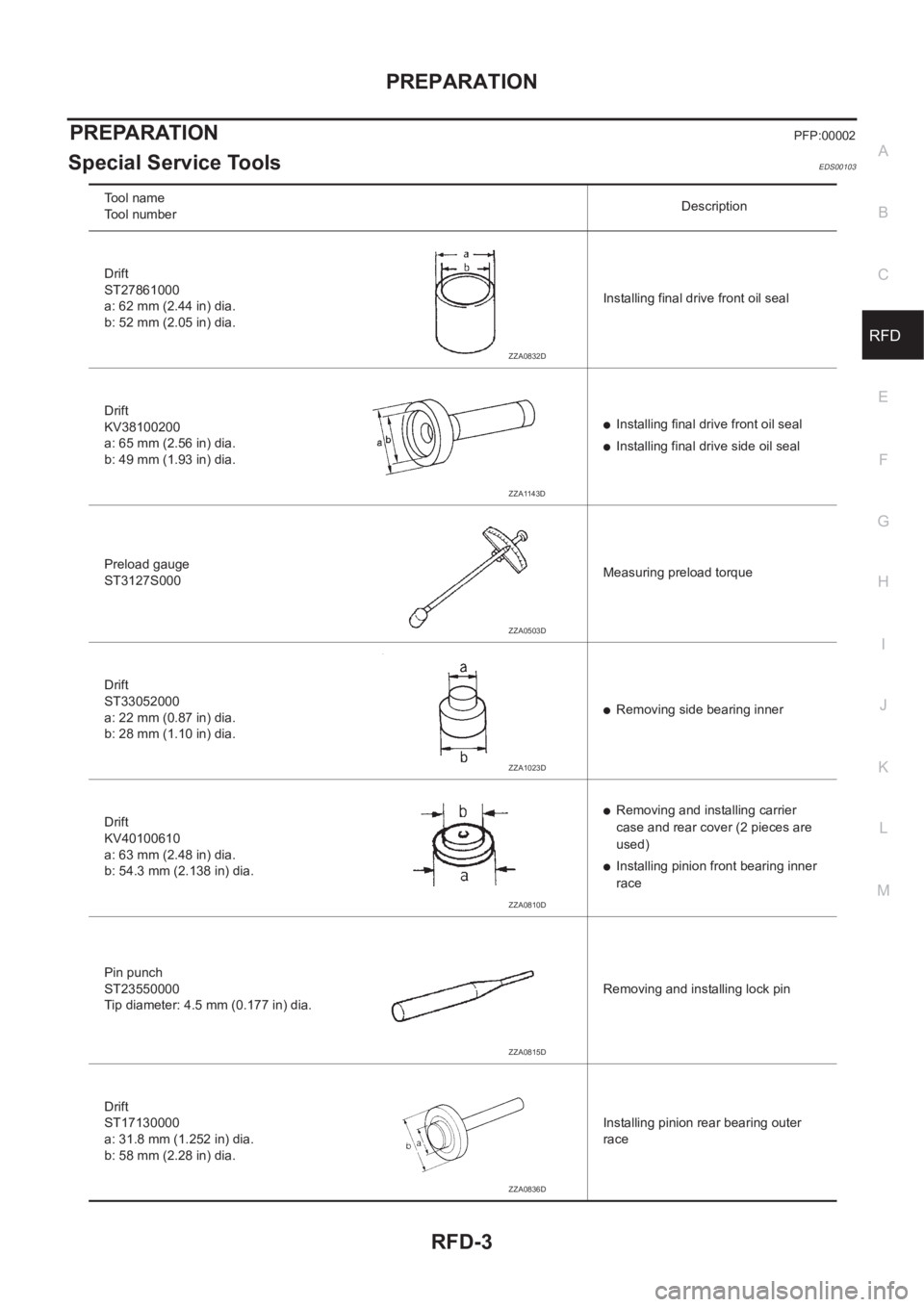 NISSAN X-TRAIL 2001 Service Repair Manual PREPARATION
RFD-3
C
E
F
G
H
I
J
K
L
MA
B
RFD
PREPARATIONPFP:00002
Special Service ToolsEDS00103
Tool name
Tool numberDescription
Drift
ST27861000
a: 62 mm (2.44 in) dia.
b: 52 mm (2.05 in) dia.Install NISSAN X-TRAIL 2001 Service Repair Manual PREPARATION
RFD-3
C
E
F
G
H
I
J
K
L
MA
B
RFD
PREPARATIONPFP:00002
Special Service ToolsEDS00103
Tool name
Tool numberDescription
Drift
ST27861000
a: 62 mm (2.44 in) dia.
b: 52 mm (2.05 in) dia.Install