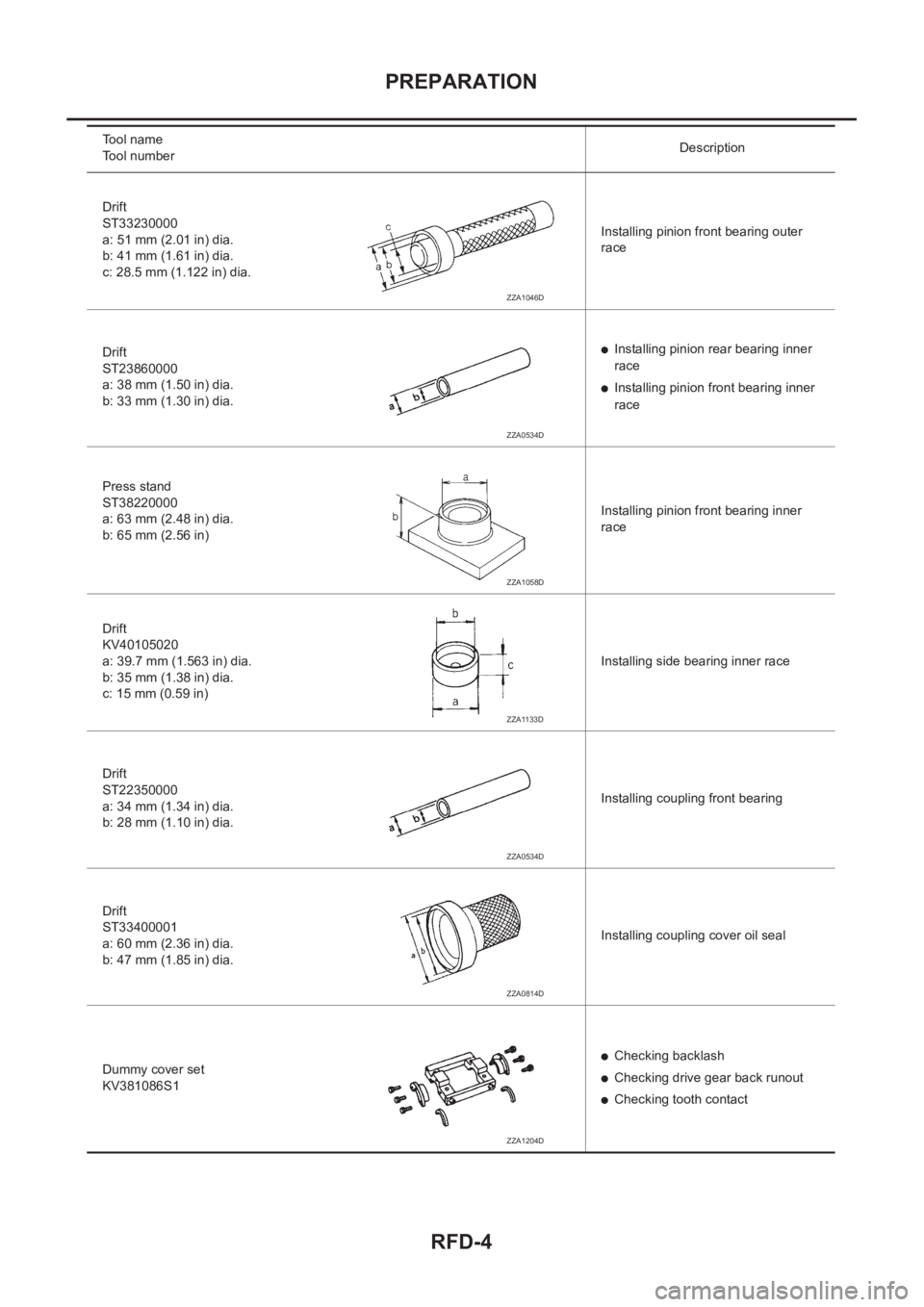 NISSAN X-TRAIL 2001 Service Repair Manual RFD-4
PREPARATION
Drift
ST33230000
a: 51 mm (2.01 in) dia.
b: 41 mm (1.61 in) dia.
c: 28.5 mm (1.122 in) dia.Installing pinion front bearing outer
race
Drift
ST23860000
a: 38 mm (1.50 in) dia.
b: 33 NISSAN X-TRAIL 2001 Service Repair Manual RFD-4
PREPARATION
Drift
ST33230000
a: 51 mm (2.01 in) dia.
b: 41 mm (1.61 in) dia.
c: 28.5 mm (1.122 in) dia.Installing pinion front bearing outer
race
Drift
ST23860000
a: 38 mm (1.50 in) dia.
b: 33