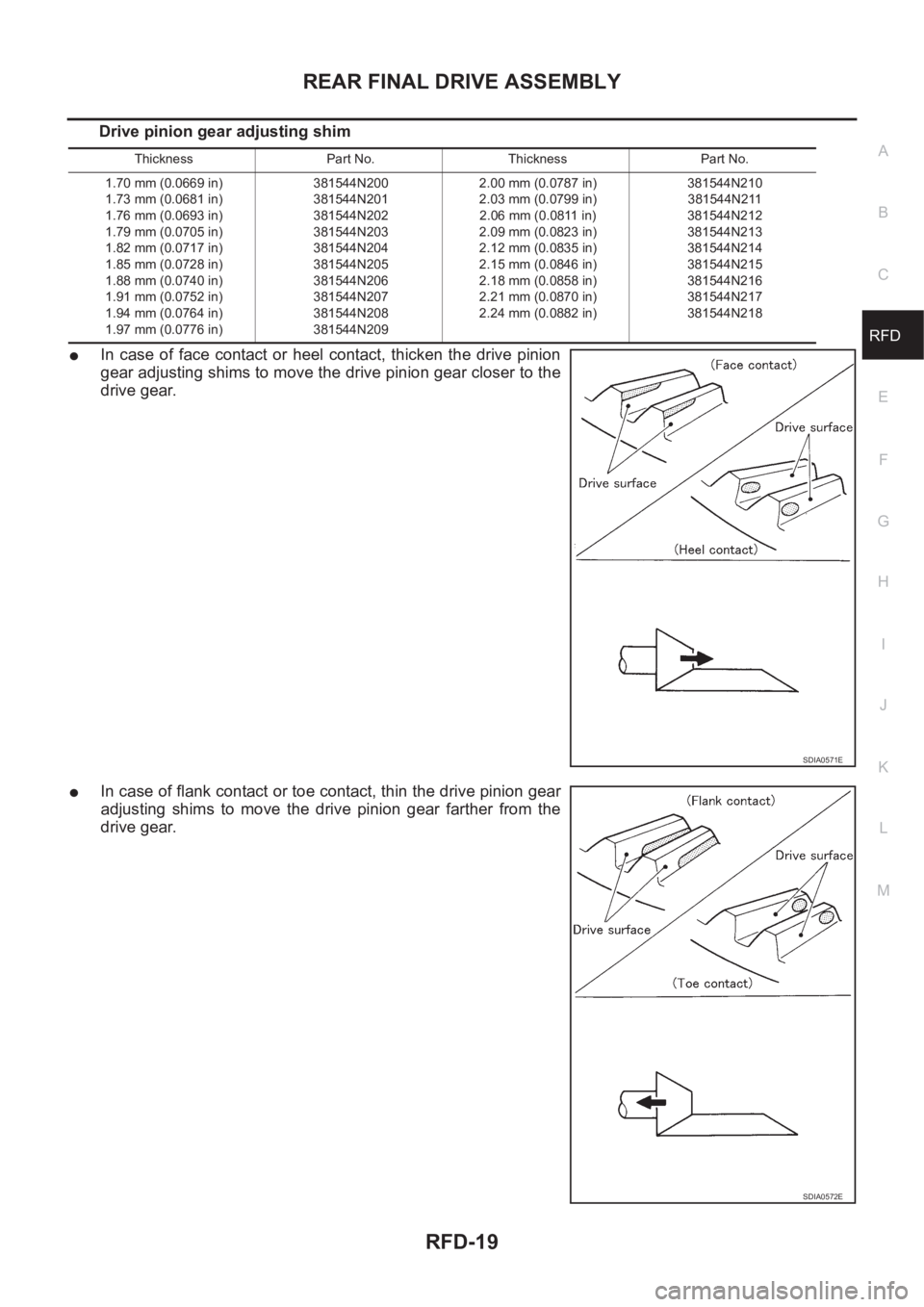 NISSAN X-TRAIL 2001 Service Repair Manual REAR FINAL DRIVE ASSEMBLY
RFD-19
C
E
F
G
H
I
J
K
L
MA
B
RFD
Drive pinion gear adjusting shim
●In case of face contact or heel contact, thicken the drive pinion
gear adjusting shims to move NISSAN X-TRAIL 2001 Service Repair Manual REAR FINAL DRIVE ASSEMBLY
RFD-19
C
E
F
G
H
I
J
K
L
MA
B
RFD
Drive pinion gear adjusting shim
●In case of face contact or heel contact, thicken the drive pinion
gear adjusting shims to move