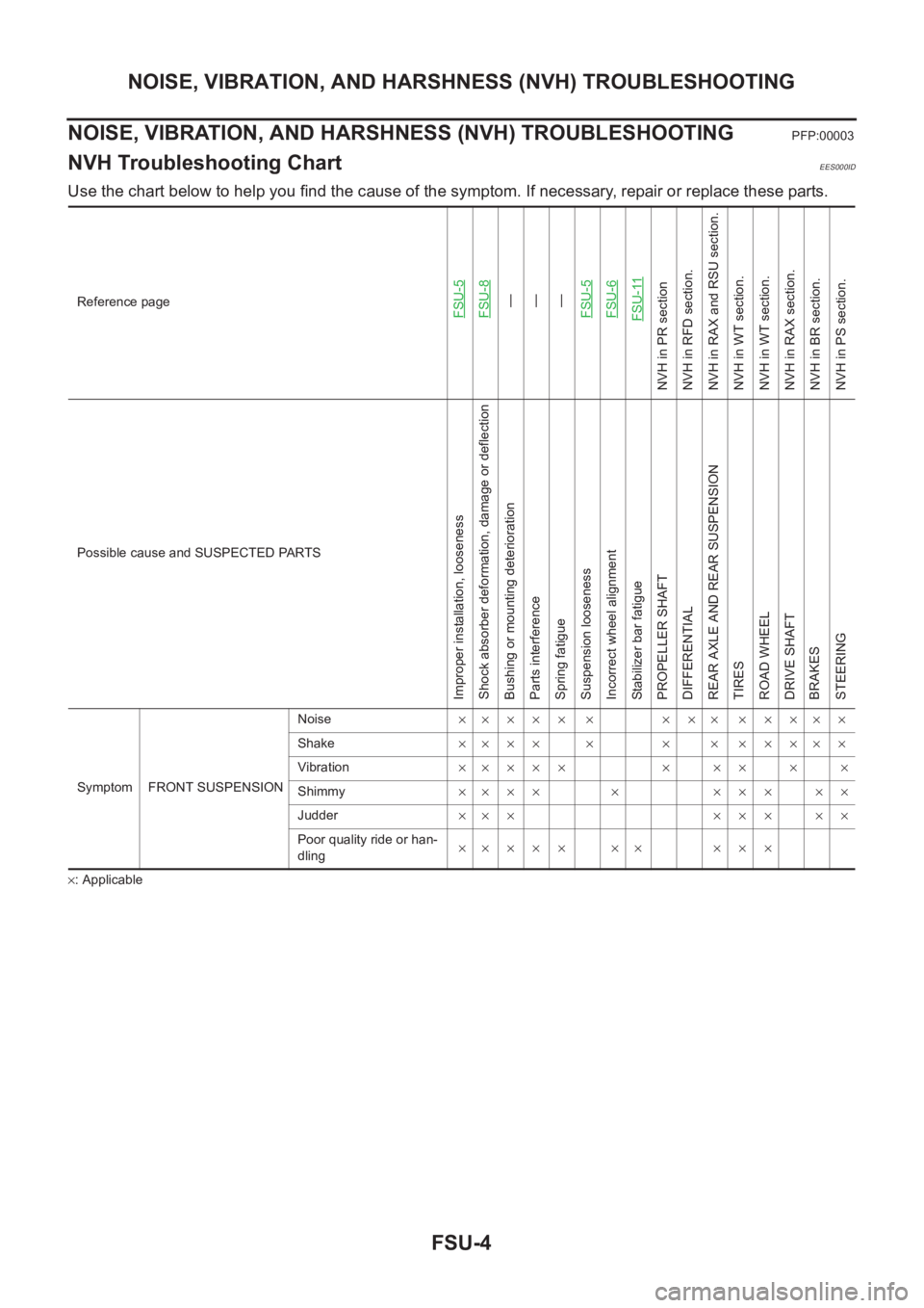 NISSAN X-TRAIL 2001  Service Repair Manual FSU-4
NOISE, VIBRATION, AND HARSHNESS (NVH) TROUBLESHOOTING
NOISE, VIBRATION, AND HARSHNESS (NVH) TROUBLESHOOTING
PFP:00003
NVH Troubleshooting ChartEES000ID
Use the chart below to help you find the c