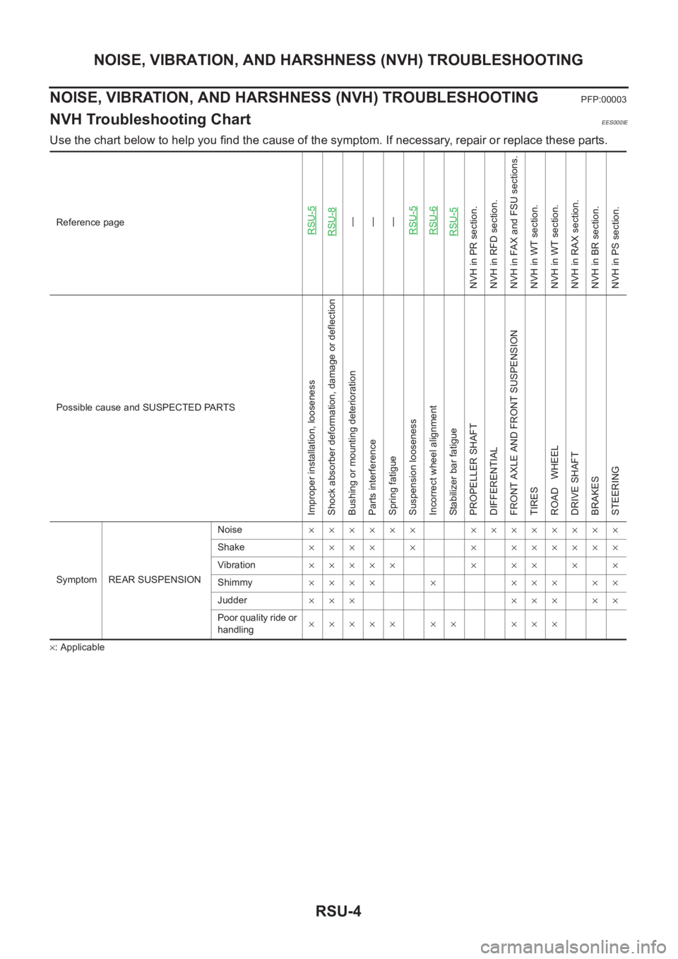 NISSAN X-TRAIL 2001 Service Repair Manual RSU-4
NOISE, VIBRATION, AND HARSHNESS (NVH) TROUBLESHOOTING
NOISE, VIBRATION, AND HARSHNESS (NVH) TROUBLESHOOTING
PFP:00003
NVH Troubleshooting ChartEES000IE
Use the chart below to help you find the c NISSAN X-TRAIL 2001 Service Repair Manual RSU-4
NOISE, VIBRATION, AND HARSHNESS (NVH) TROUBLESHOOTING
NOISE, VIBRATION, AND HARSHNESS (NVH) TROUBLESHOOTING
PFP:00003
NVH Troubleshooting ChartEES000IE
Use the chart below to help you find the c