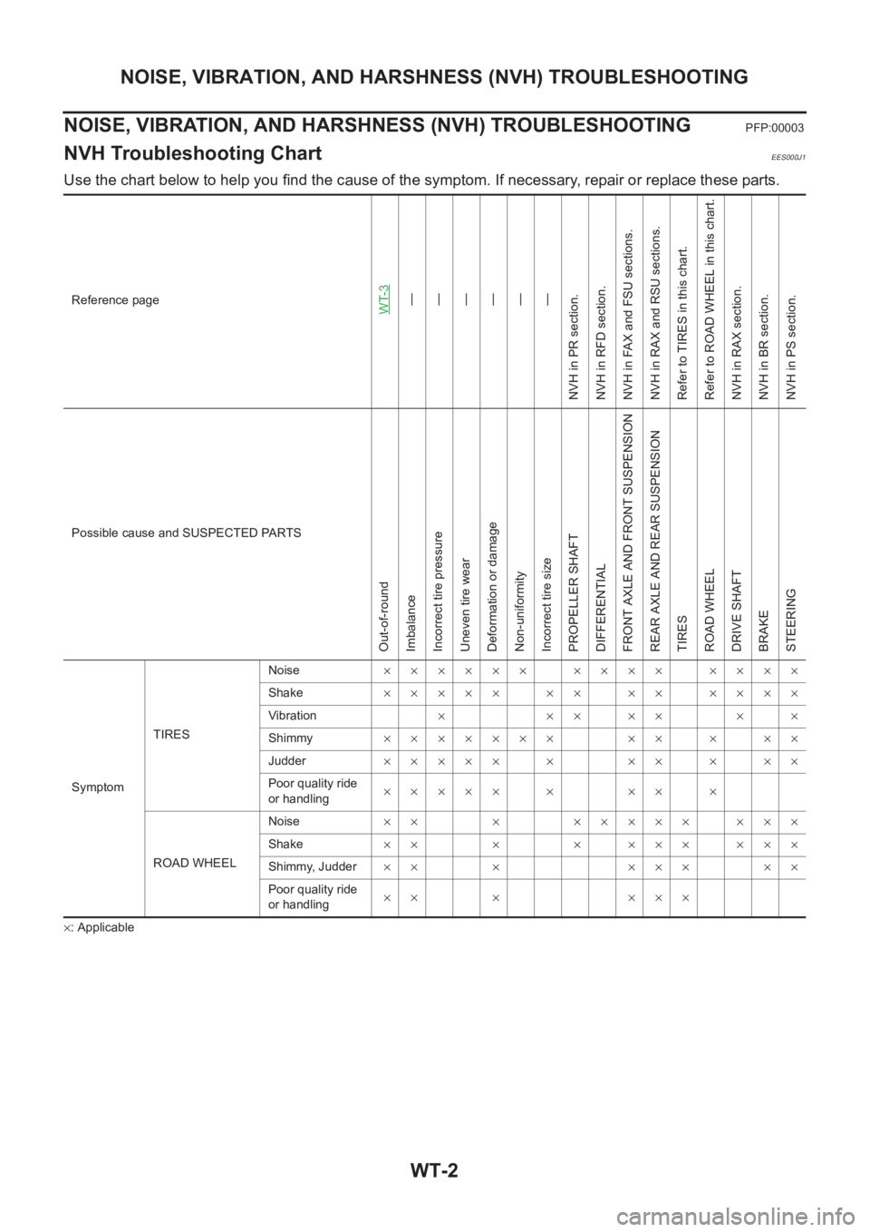 NISSAN X-TRAIL 2001  Service Repair Manual WT-2
NOISE, VIBRATION, AND HARSHNESS (NVH) TROUBLESHOOTING
NOISE, VIBRATION, AND HARSHNESS (NVH) TROUBLESHOOTING
PFP:00003
NVH Troubleshooting ChartEES000J1
Use the chart below to help you find the ca