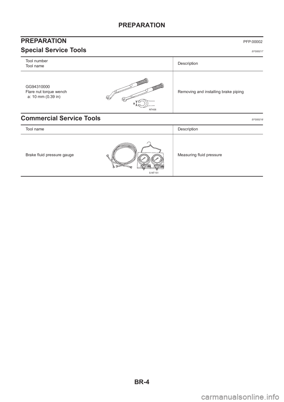 NISSAN X-TRAIL 2001 Service Repair Manual BR-4
PREPARATION
PREPARATION
PFP:00002
Special Service ToolsEFS00217
Commercial Service ToolsEFS00218
Tool number
Tool nameDescription
GG94310000
Flare nut torque wench
a: 10 mm (0.39 in)Removing and NISSAN X-TRAIL 2001 Service Repair Manual BR-4
PREPARATION
PREPARATION
PFP:00002
Special Service ToolsEFS00217
Commercial Service ToolsEFS00218
Tool number
Tool nameDescription
GG94310000
Flare nut torque wench
a: 10 mm (0.39 in)Removing and