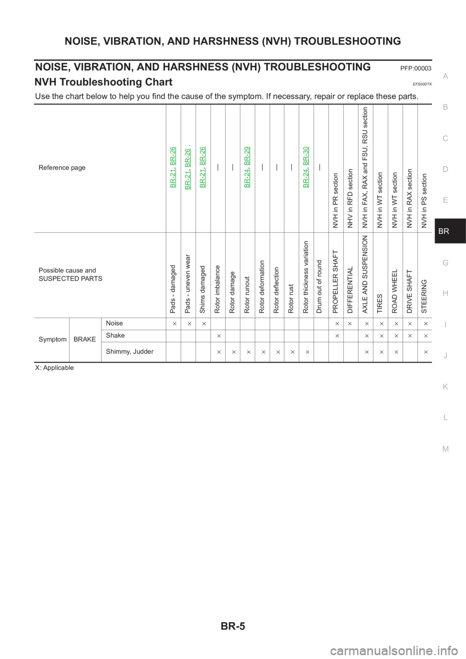 NISSAN X-TRAIL 2001 Service Repair Manual NOISE, VIBRATION, AND HARSHNESS (NVH) TROUBLESHOOTING
BR-5
C
D
E
G
H
I
J
K
L
MA
B
BR
NOISE, VIBRATION, AND HARSHNESS (NVH) TROUBLESHOOTINGPFP:00003
NVH Troubleshooting ChartEFS000TK
Use the chart belo NISSAN X-TRAIL 2001 Service Repair Manual NOISE, VIBRATION, AND HARSHNESS (NVH) TROUBLESHOOTING
BR-5
C
D
E
G
H
I
J
K
L
MA
B
BR
NOISE, VIBRATION, AND HARSHNESS (NVH) TROUBLESHOOTINGPFP:00003
NVH Troubleshooting ChartEFS000TK
Use the chart belo