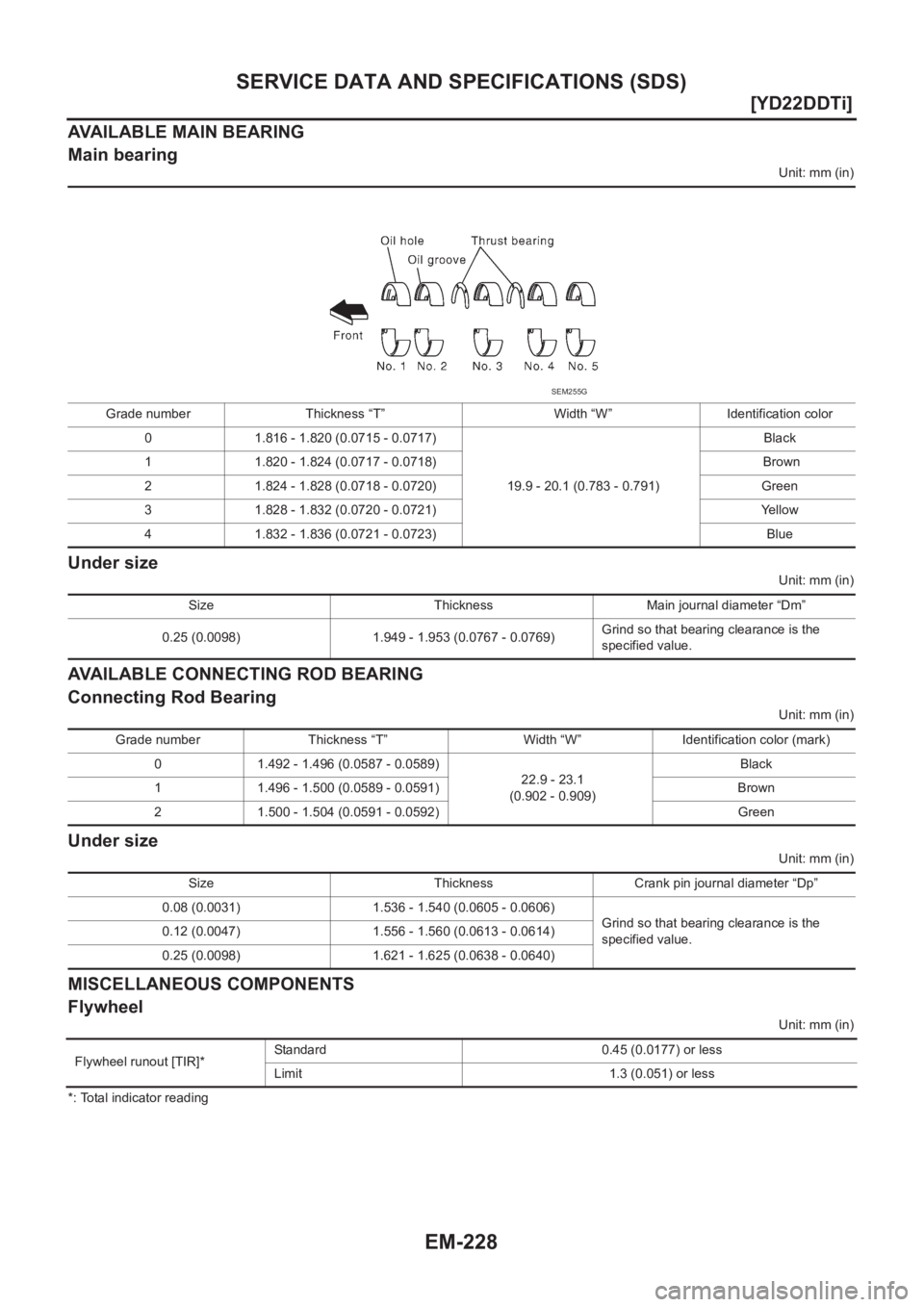 NISSAN X-TRAIL 2001  Service Repair Manual EM-228
[YD22DDTi]
SERVICE DATA AND SPECIFICATIONS (SDS)
AVAILABLE MAIN BEARING
Main bearing
Unit: mm (in)
Under size
Unit: mm (in)
AVAILABLE CONNECTING ROD BEARING
Connecting Rod Bearing 
Unit: mm (in