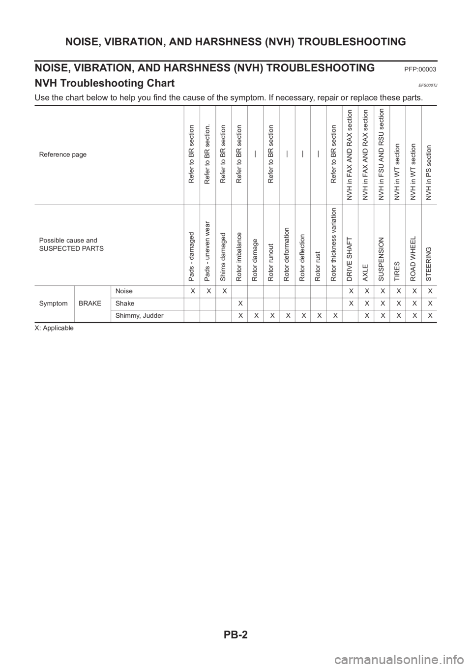NISSAN X-TRAIL 2001 Service Repair Manual PB-2
NOISE, VIBRATION, AND HARSHNESS (NVH) TROUBLESHOOTING
NOISE, VIBRATION, AND HARSHNESS (NVH) TROUBLESHOOTING
PFP:00003
NVH Troubleshooting ChartEFS000TJ
Use the chart below to help you find the ca NISSAN X-TRAIL 2001 Service Repair Manual PB-2
NOISE, VIBRATION, AND HARSHNESS (NVH) TROUBLESHOOTING
NOISE, VIBRATION, AND HARSHNESS (NVH) TROUBLESHOOTING
PFP:00003
NVH Troubleshooting ChartEFS000TJ
Use the chart below to help you find the ca