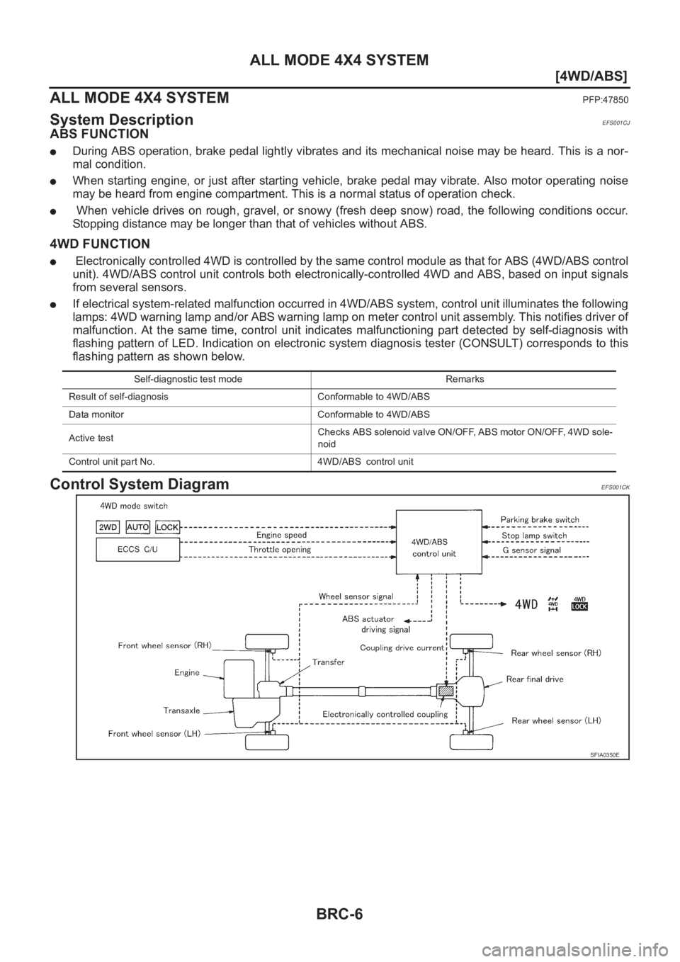 NISSAN X-TRAIL 2001  Service Repair Manual BRC-6
[4WD/ABS]
ALL MODE 4X4 SYSTEM
ALL MODE 4X4 SYSTEM
PFP:47850
System DescriptionEFS001CJ
ABS FUNCTION
●During ABS operation, brake pedal lightly vibrates and its mechanical noise may be heard. T