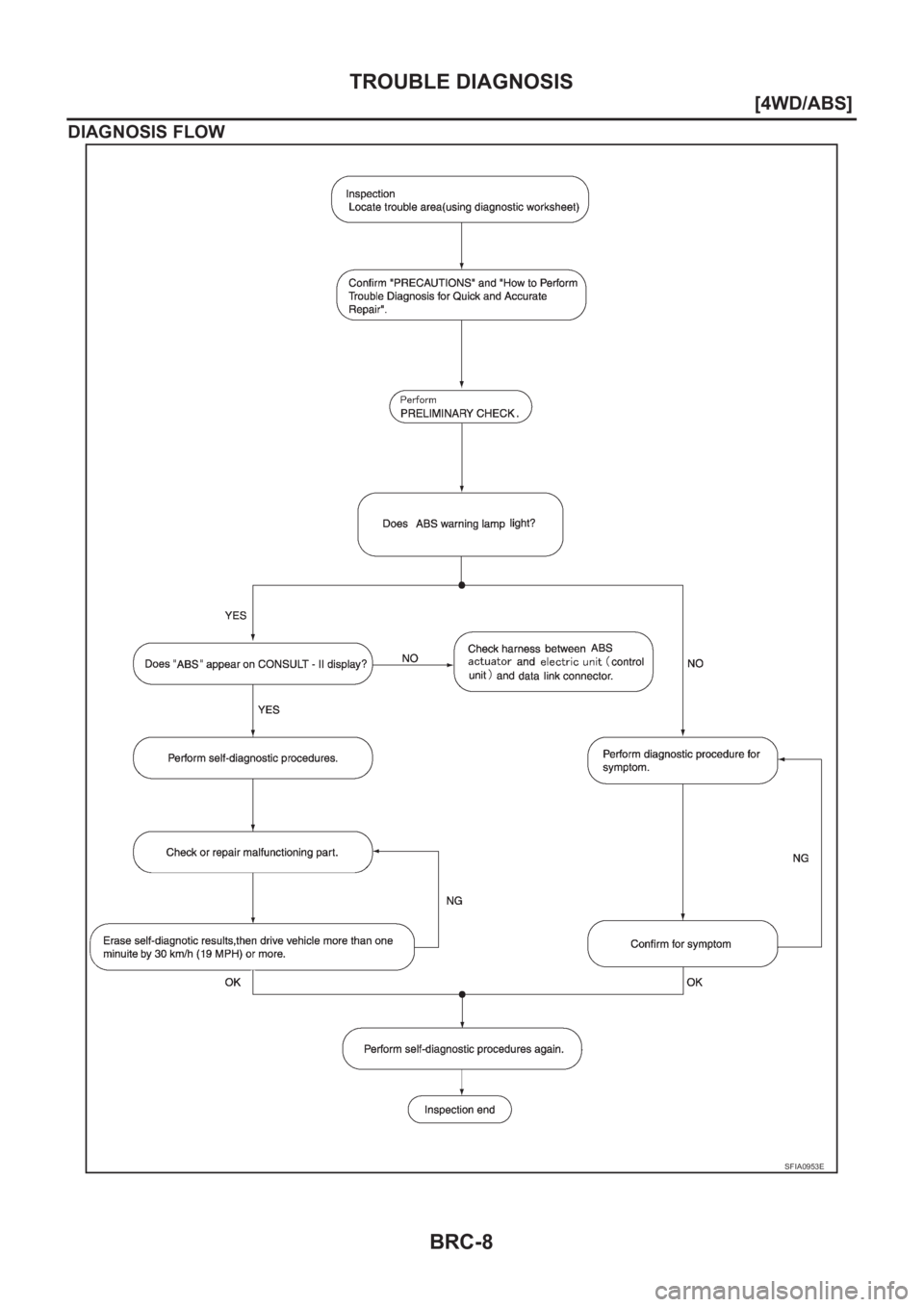 NISSAN X-TRAIL 2001  Service Repair Manual BRC-8
[4WD/ABS]
TROUBLE DIAGNOSIS
DIAGNOSIS FLOW
SFIA0953E 