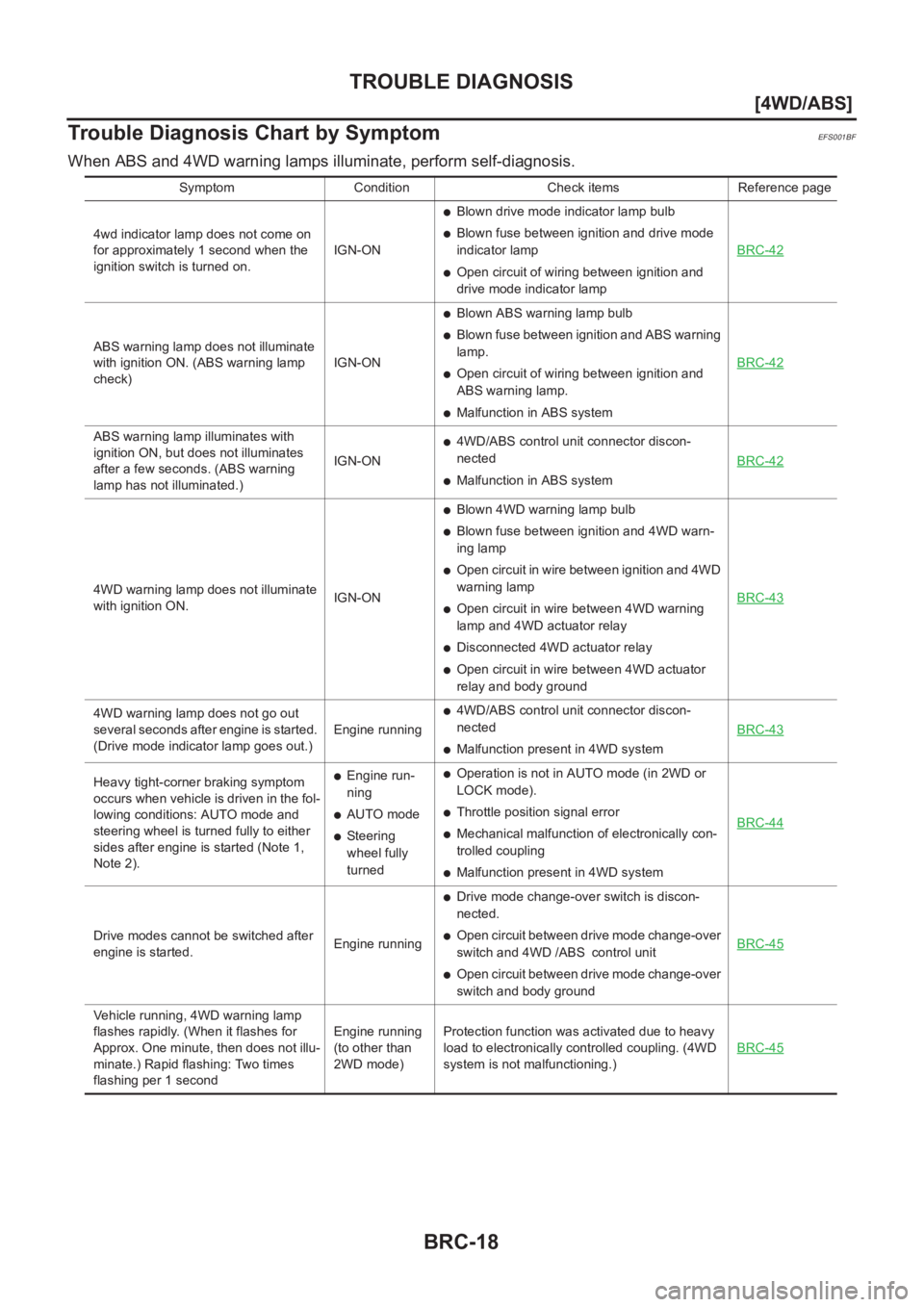 NISSAN X-TRAIL 2001  Service Repair Manual BRC-18
[4WD/ABS]
TROUBLE DIAGNOSIS
Trouble Diagnosis Chart by Symptom
EFS001BF
When ABS and 4WD warning lamps illuminate, perform self-diagnosis.
Symptom Condition Check items Reference page
4wd indic