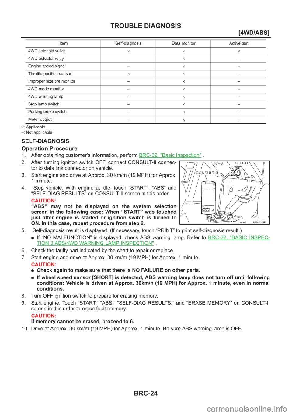 NISSAN X-TRAIL 2001  Service Repair Manual BRC-24
[4WD/ABS]
TROUBLE DIAGNOSIS
×: Applicable 
–: Not applicable
SELF-DIAGNOSIS
Operation Procedure
1. After obtaining customer's information, perform BRC-32, "Basic Inspection" .
2.