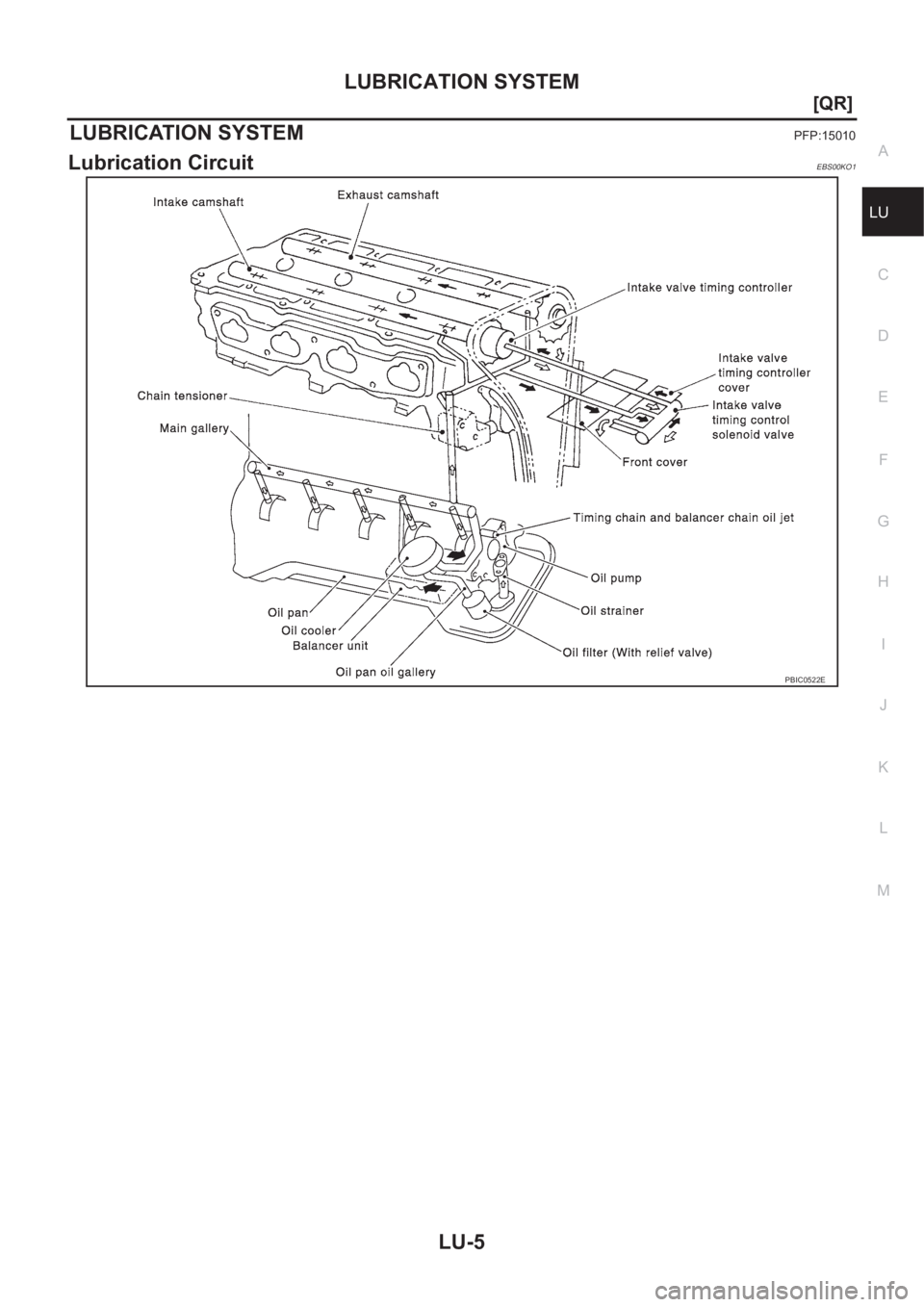 NISSAN X-TRAIL 2001  Service Repair Manual LUBRICATION SYSTEM
LU-5
[QR]
C
D
E
F
G
H
I
J
K
L
MA
LU
LUBRICATION SYSTEMPFP:15010
Lubrication CircuitEBS00KO1
PBIC0522E 