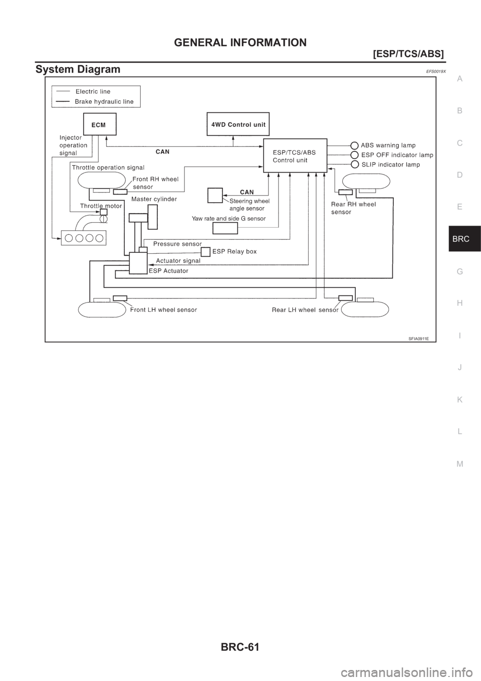 NISSAN X-TRAIL 2001  Service Repair Manual GENERAL INFORMATION
BRC-61
[ESP/TCS/ABS]
C
D
E
G
H
I
J
K
L
MA
B
BRC
System DiagramEFS0019X
SFIA0911E 