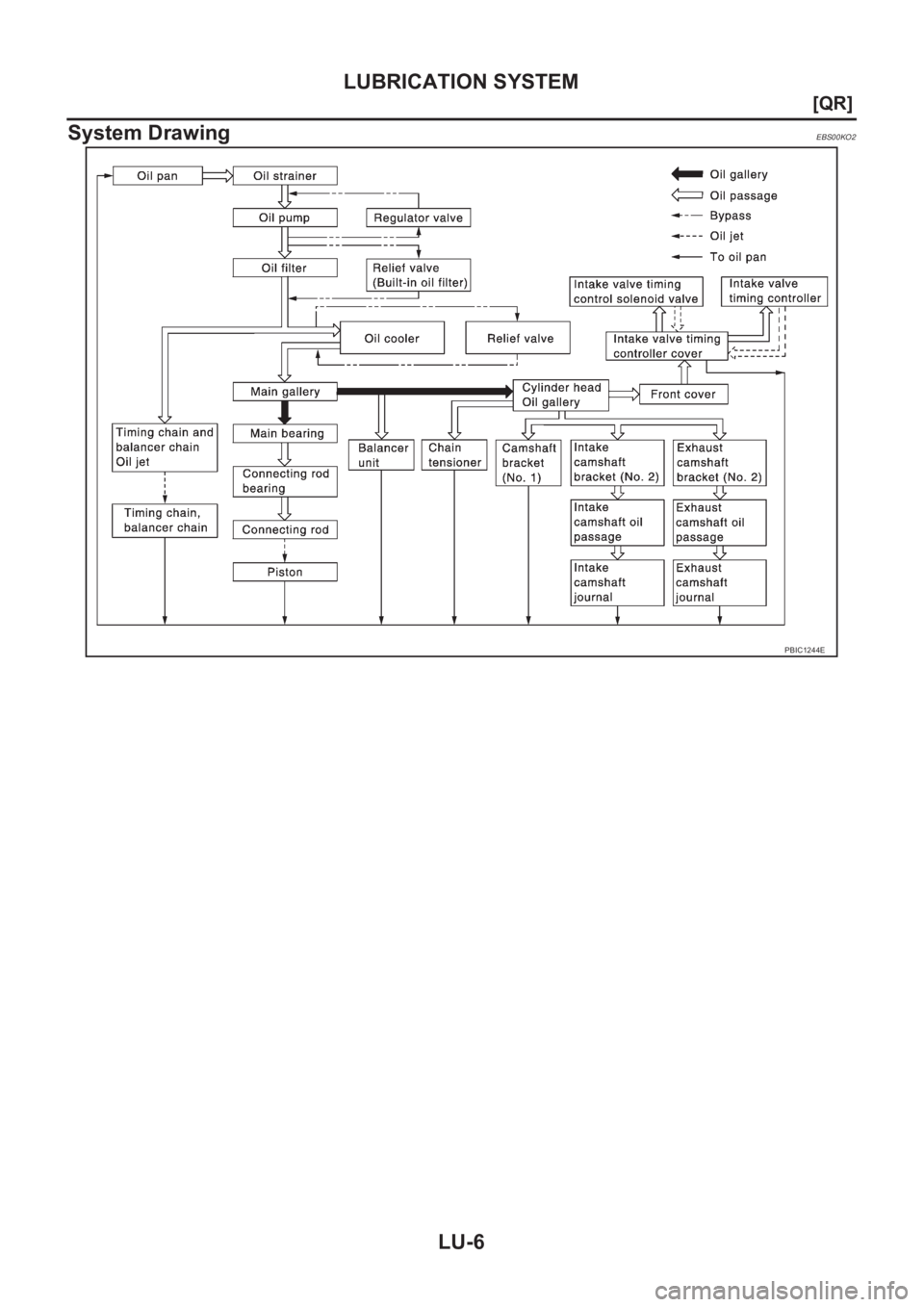 NISSAN X-TRAIL 2001  Service Repair Manual LU-6
[QR]
LUBRICATION SYSTEM
System Drawing
EBS00KO2
PBIC1244E 