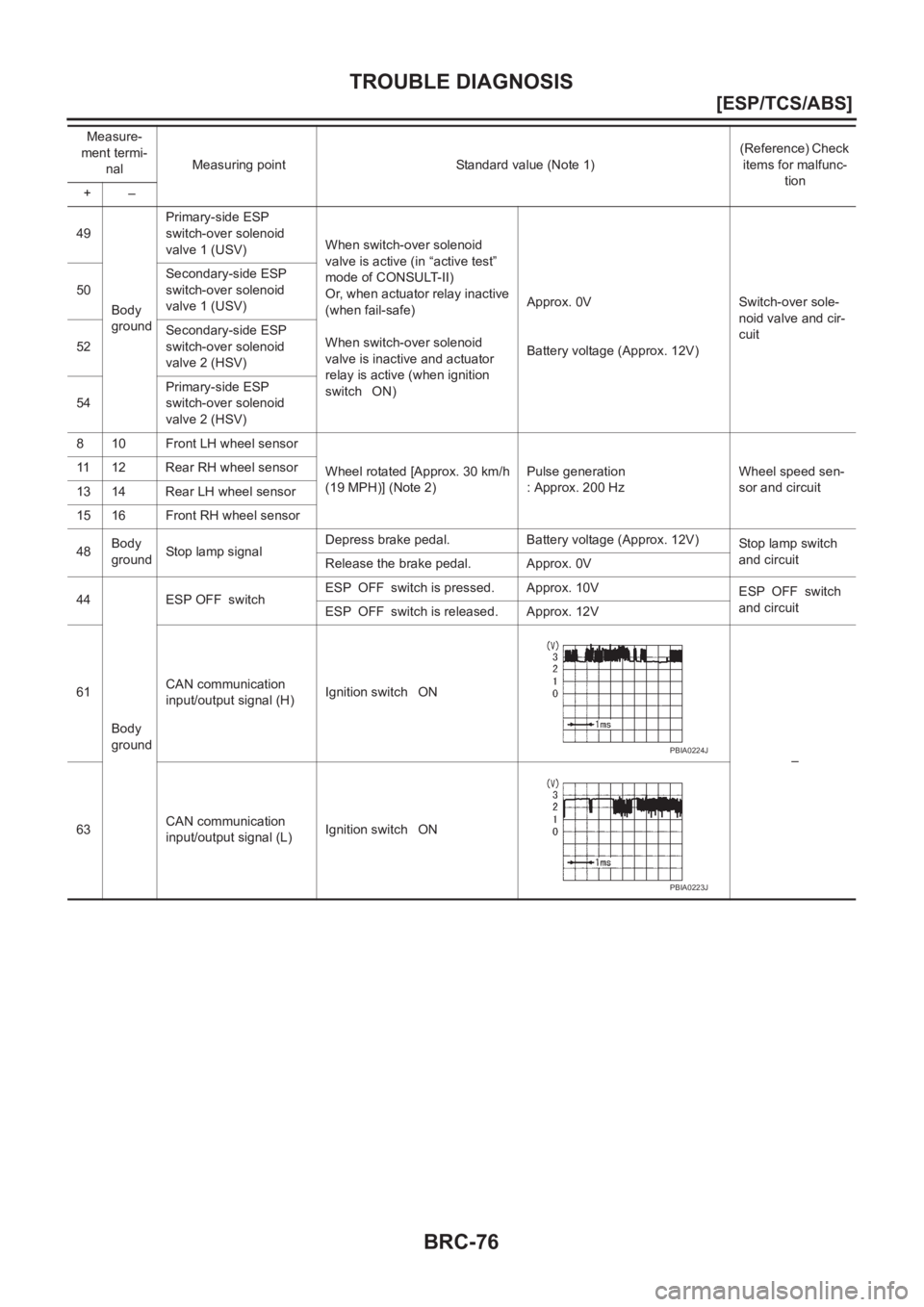 NISSAN X-TRAIL 2001  Service Repair Manual BRC-76
[ESP/TCS/ABS]
TROUBLE DIAGNOSIS
49
Body 
groundPrimary-side ESP 
switch-over solenoid 
valve 1 (USV)When switch-over solenoid 
valve is active (in “active test” 
mode of CONSULT-II)
Or, whe