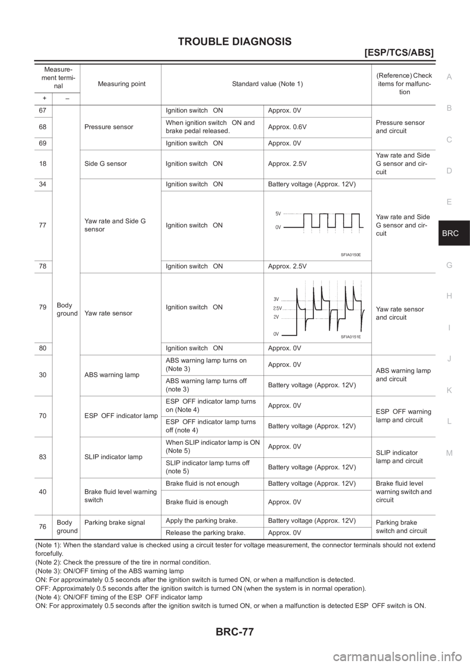 NISSAN X-TRAIL 2001  Service Repair Manual TROUBLE DIAGNOSIS
BRC-77
[ESP/TCS/ABS]
C
D
E
G
H
I
J
K
L
MA
B
BRC
(Note 1): When the standard value is checked using a circuit tester for voltage measurement, the connector terminals should not extend