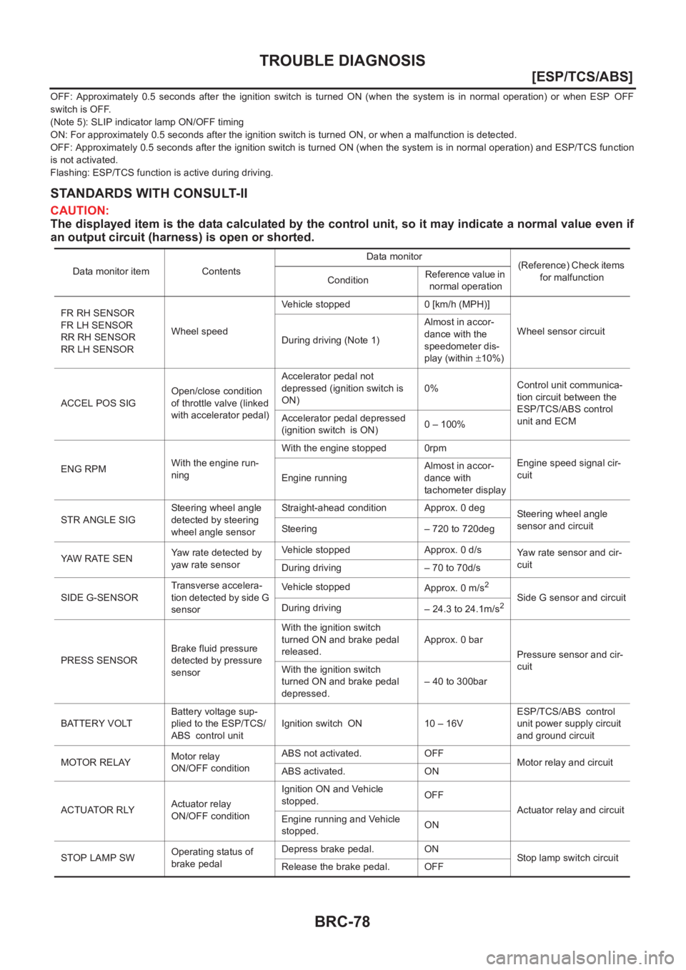 NISSAN X-TRAIL 2001  Service Repair Manual BRC-78
[ESP/TCS/ABS]
TROUBLE DIAGNOSIS
OFF:  Approximately  0.5  seconds  after  the  ignition  switch  is  turned  ON  (when  the  system  is  in  normal  operation)  or  when  ESP OFF
switch is OFF.
