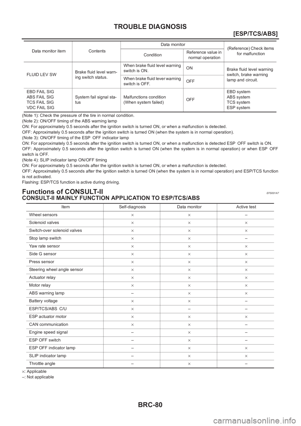 NISSAN X-TRAIL 2001  Service Repair Manual BRC-80
[ESP/TCS/ABS]
TROUBLE DIAGNOSIS
(Note 1): Check the pressure of the tire in normal condition.
(Note 2): ON/OFF timing of the ABS warning lamp
ON: For approximately 0.5 seconds after the ignitio