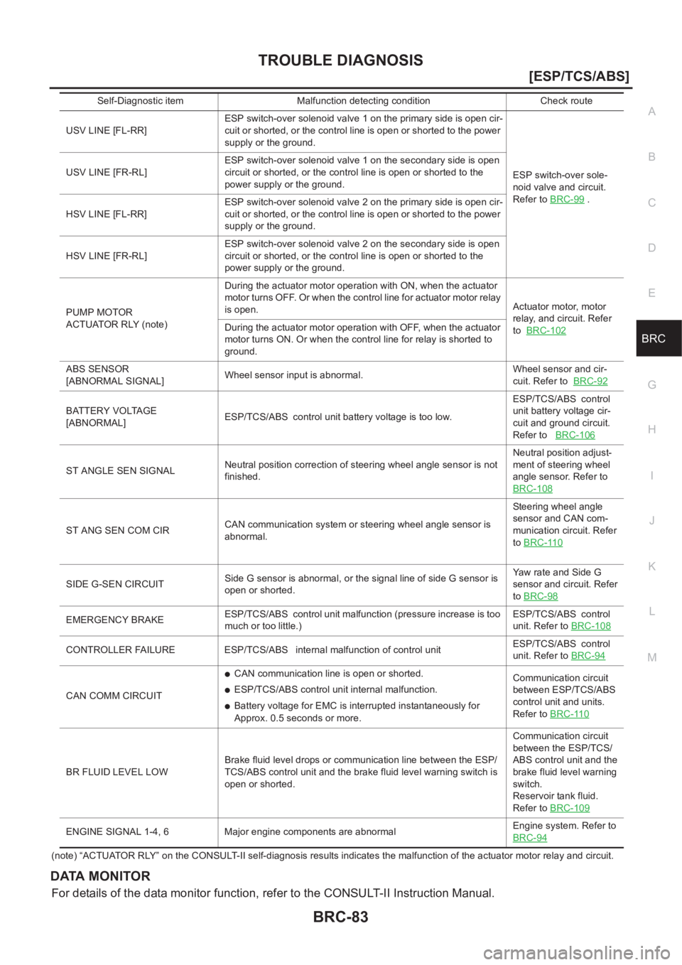 NISSAN X-TRAIL 2001  Service Repair Manual TROUBLE DIAGNOSIS
BRC-83
[ESP/TCS/ABS]
C
D
E
G
H
I
J
K
L
MA
B
BRC
(note) “ACTUATOR RLY” on the CONSULT-II self-diagnosis results indicates the malfunction of the actuator motor relay and circuit.
