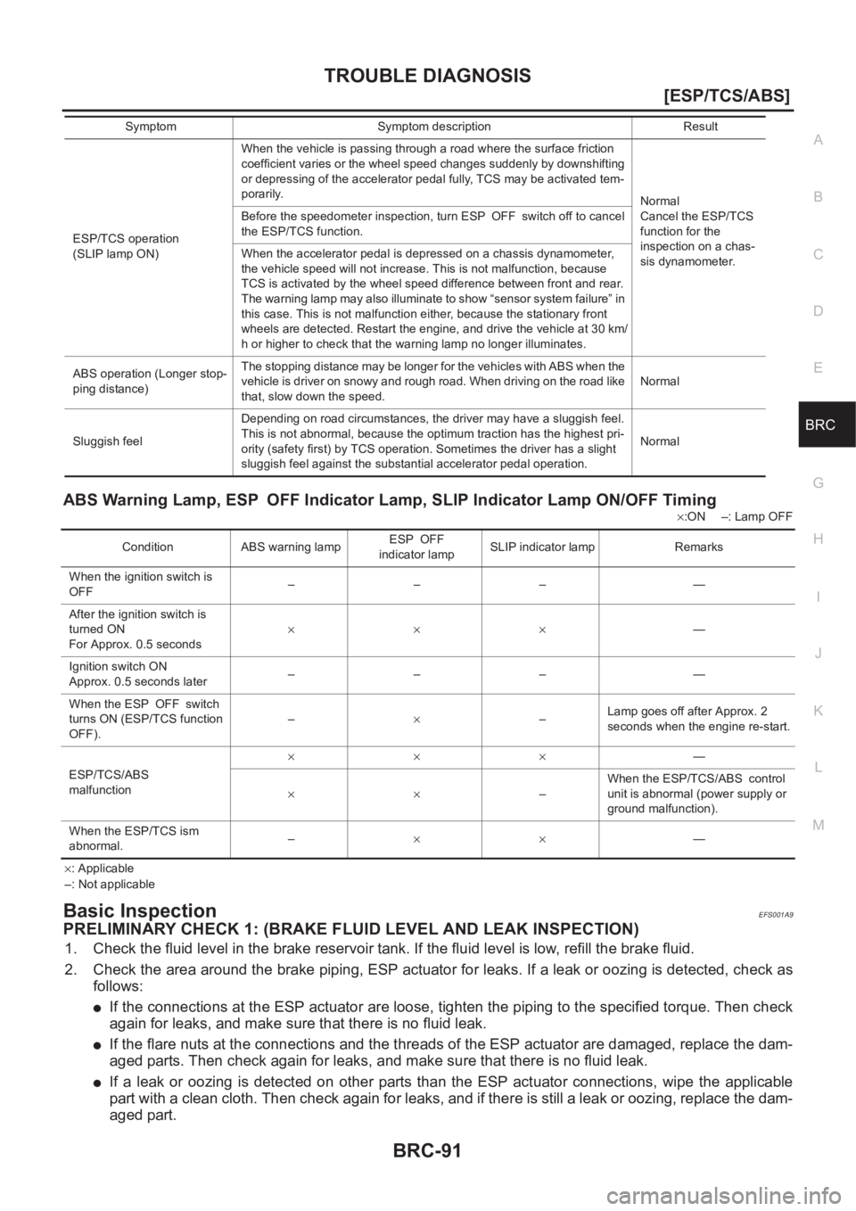 NISSAN X-TRAIL 2001  Service Repair Manual TROUBLE DIAGNOSIS
BRC-91
[ESP/TCS/ABS]
C
D
E
G
H
I
J
K
L
MA
B
BRC
ABS Warning Lamp, ESP OFF Indicator Lamp, SLIP Indicator Lamp ON/OFF Timing
×:ON  –: Lamp OFF
×: Applicable
–: Not applicable
Ba