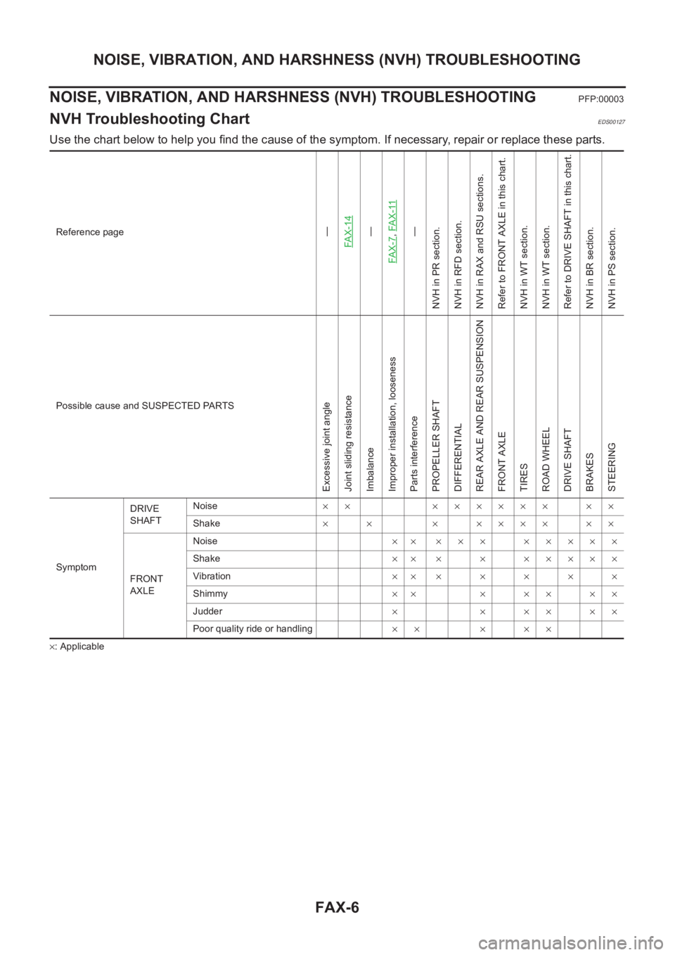 NISSAN X-TRAIL 2001 Service Repair Manual FAX-6
NOISE, VIBRATION, AND HARSHNESS (NVH) TROUBLESHOOTING
NOISE, VIBRATION, AND HARSHNESS (NVH) TROUBLESHOOTING
PFP:00003
NVH Troubleshooting ChartEDS00127
Use the chart below to help you find the c NISSAN X-TRAIL 2001 Service Repair Manual FAX-6
NOISE, VIBRATION, AND HARSHNESS (NVH) TROUBLESHOOTING
NOISE, VIBRATION, AND HARSHNESS (NVH) TROUBLESHOOTING
PFP:00003
NVH Troubleshooting ChartEDS00127
Use the chart below to help you find the c