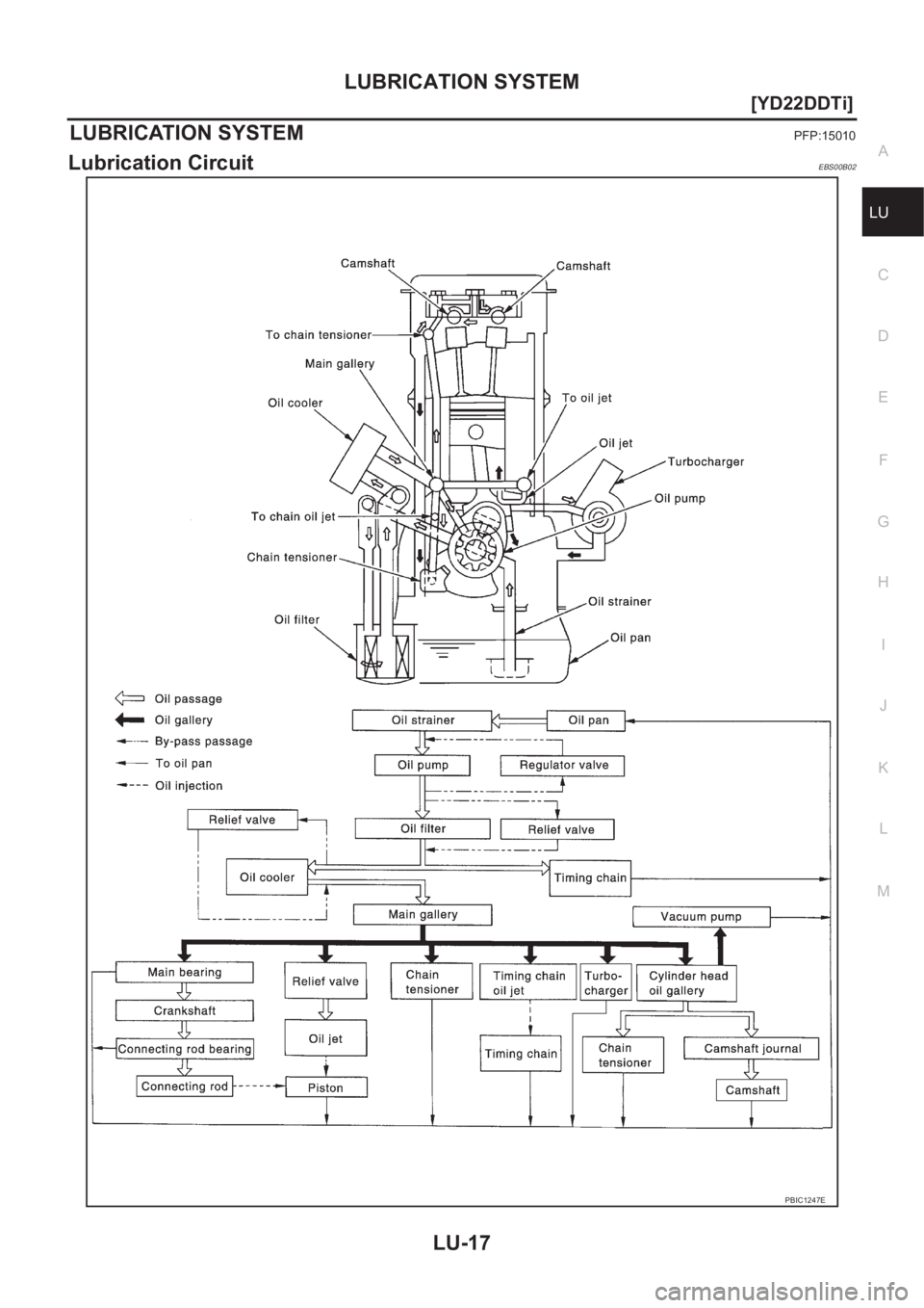 NISSAN X-TRAIL 2001  Service Repair Manual LUBRICATION SYSTEM
LU-17
[YD22DDTi]
C
D
E
F
G
H
I
J
K
L
MA
LU
LUBRICATION SYSTEMPFP:15010
Lubrication CircuitEBS00B02
PBIC1247E 