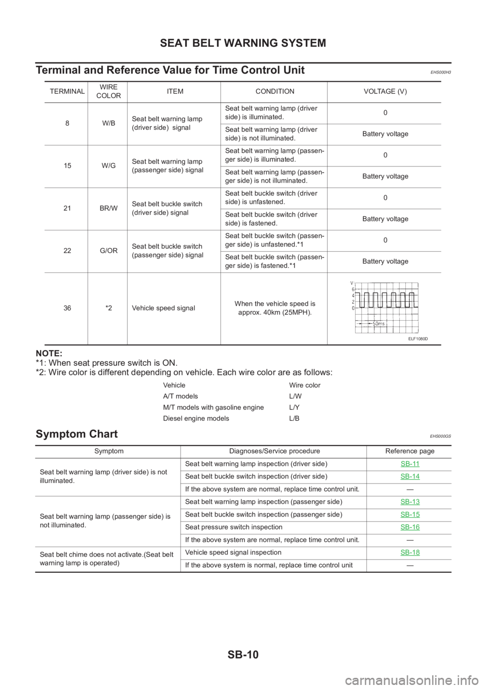 NISSAN X-TRAIL 2001 Service Repair Manual SB-10
SEAT BELT WARNING SYSTEM
Terminal and Reference Value for Time Control Unit
EHS000H3
NOTE:
*1: When seat pressure switch is ON.
*2: Wire color is different depending on vehicle. Each wire color NISSAN X-TRAIL 2001 Service Repair Manual SB-10
SEAT BELT WARNING SYSTEM
Terminal and Reference Value for Time Control Unit
EHS000H3
NOTE:
*1: When seat pressure switch is ON.
*2: Wire color is different depending on vehicle. Each wire color