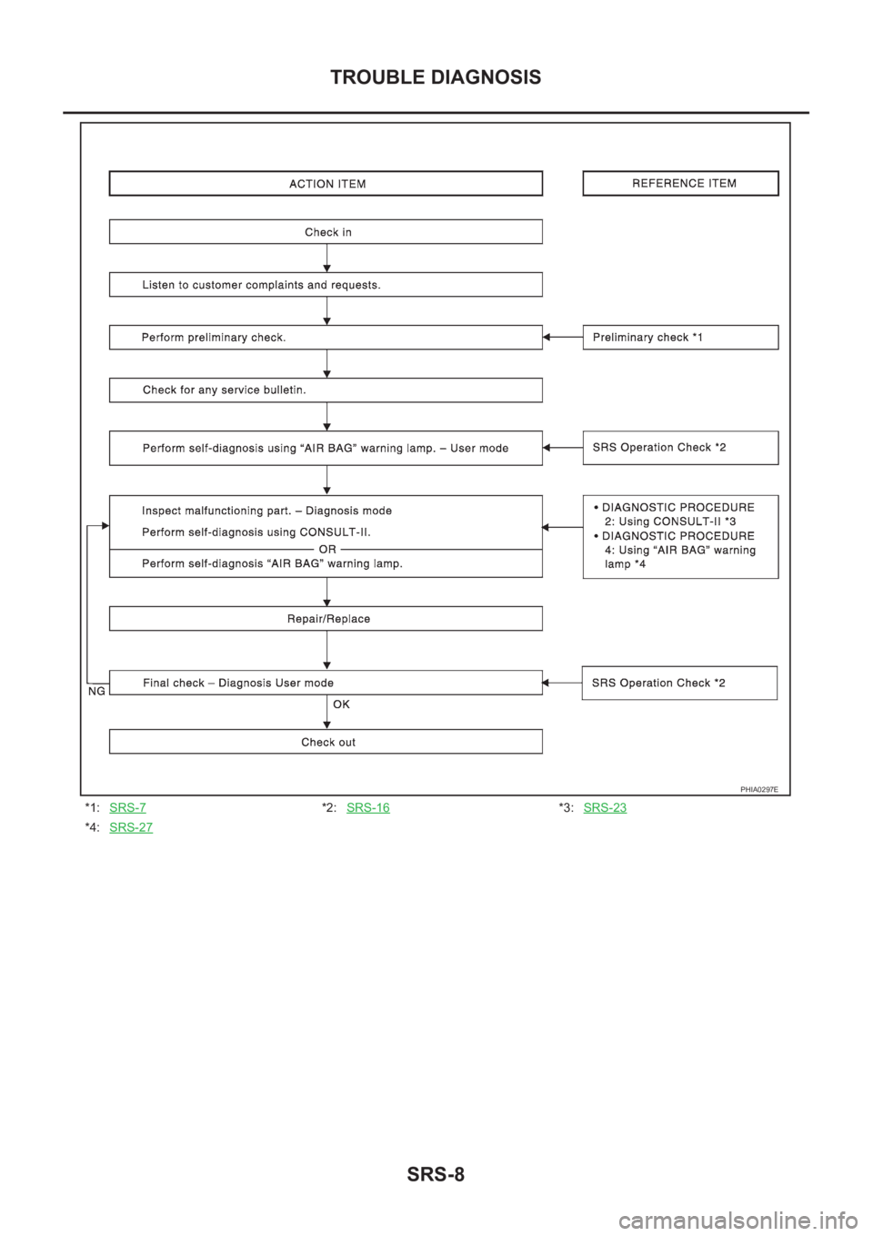 NISSAN X-TRAIL 2001 Service Repair Manual SRS-8
TROUBLE DIAGNOSIS
*1:SRS-7*2:SRS-16*3:SRS-23
*4:SRS-27
PHIA0297E NISSAN X-TRAIL 2001 Service Repair Manual SRS-8
TROUBLE DIAGNOSIS
*1:SRS-7*2:SRS-16*3:SRS-23
*4:SRS-27
PHIA0297E