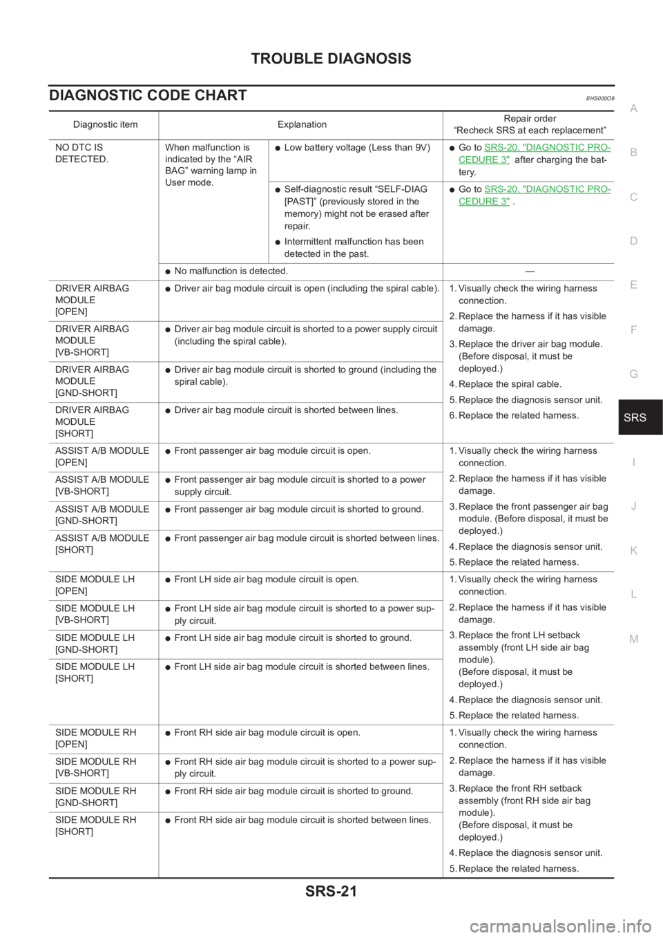 NISSAN X-TRAIL 2001 Service Repair Manual TROUBLE DIAGNOSIS
SRS-21
C
D
E
F
G
I
J
K
L
MA
B
SRS
DIAGNOSTIC CODE CHARTEHS000O9
Diagnostic item ExplanationRepair order
“Recheck SRS at each replacement”
NO DTC IS
DETECTED.When malfunction is NISSAN X-TRAIL 2001 Service Repair Manual TROUBLE DIAGNOSIS
SRS-21
C
D
E
F
G
I
J
K
L
MA
B
SRS
DIAGNOSTIC CODE CHARTEHS000O9
Diagnostic item ExplanationRepair order
“Recheck SRS at each replacement”
NO DTC IS
DETECTED.When malfunction is