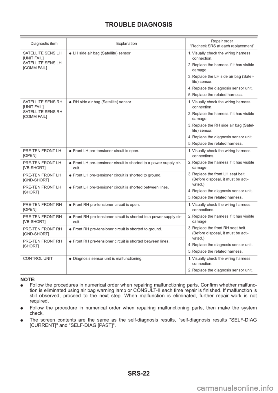 NISSAN X-TRAIL 2001 Service Repair Manual SRS-22
TROUBLE DIAGNOSIS
NOTE:
●Follow the procedures in numerical order when repairing malfunctioning parts. Confirm whether malfunc-
tion is eliminated using air bag warning lamp or CONSULT-II eac NISSAN X-TRAIL 2001 Service Repair Manual SRS-22
TROUBLE DIAGNOSIS
NOTE:
●Follow the procedures in numerical order when repairing malfunctioning parts. Confirm whether malfunc-
tion is eliminated using air bag warning lamp or CONSULT-II eac