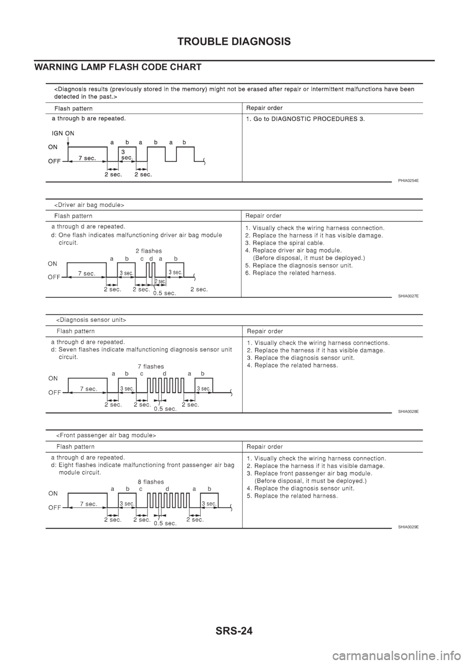 NISSAN X-TRAIL 2001 Service Repair Manual SRS-24
TROUBLE DIAGNOSIS
WARNING LAMP FLASH CODE CHART
PHIA0254E
SHIA0027E
SHIA0028E
SHIA0029E NISSAN X-TRAIL 2001 Service Repair Manual SRS-24
TROUBLE DIAGNOSIS
WARNING LAMP FLASH CODE CHART
PHIA0254E
SHIA0027E
SHIA0028E
SHIA0029E