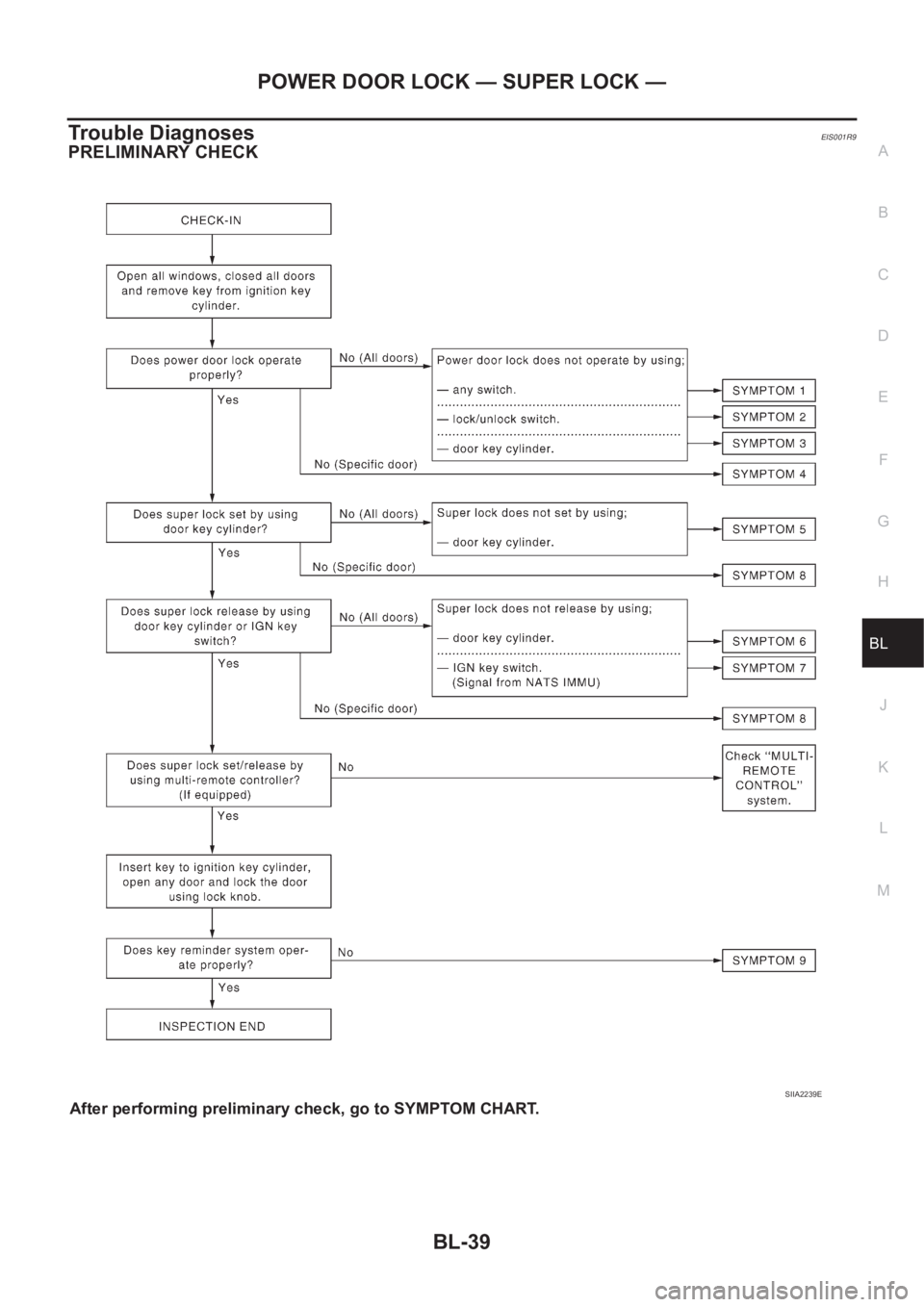 NISSAN X-TRAIL 2001 Service Repair Manual POWER DOOR LOCK — SUPER LOCK —
BL-39
C
D
E
F
G
H
J
K
L
MA
B
BL
Trouble DiagnosesEIS001R9
PRELIMINARY CHECK
After performing preliminary check, go to SYMPTOM CHART.
SIIA2239E NISSAN X-TRAIL 2001 Service Repair Manual POWER DOOR LOCK — SUPER LOCK —
BL-39
C
D
E
F
G
H
J
K
L
MA
B
BL
Trouble DiagnosesEIS001R9
PRELIMINARY CHECK
After performing preliminary check, go to SYMPTOM CHART.
SIIA2239E