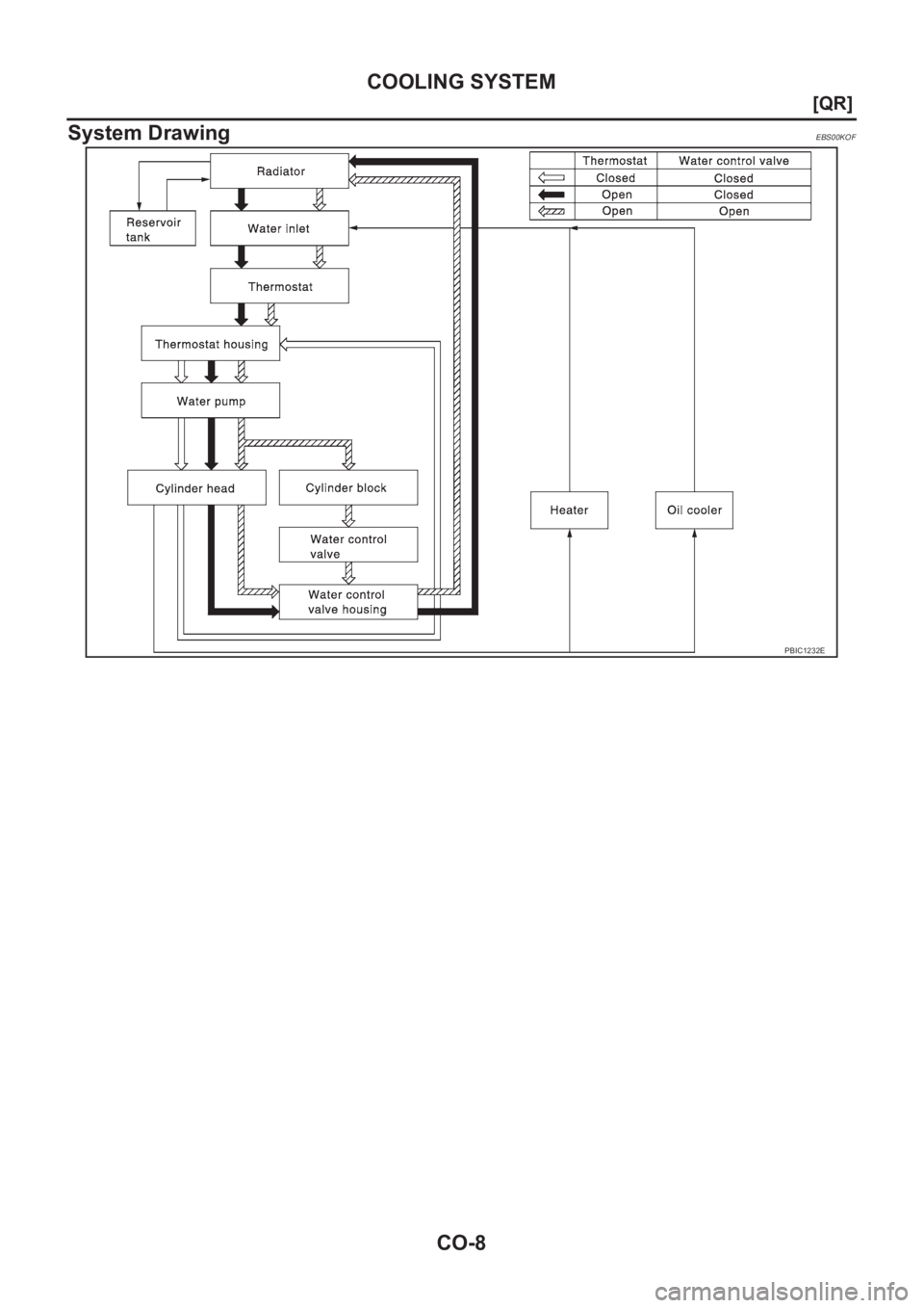 NISSAN X-TRAIL 2001  Service Repair Manual CO-8
[QR]
COOLING SYSTEM
System Drawing
EBS00KOF
PBIC1232E 