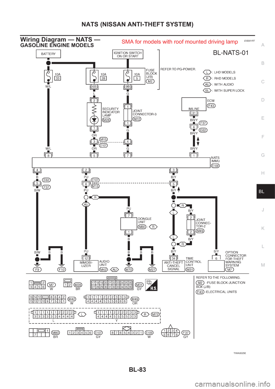 NISSAN X-TRAIL 2001  Service Repair Manual NATS (NISSAN ANTI-THEFT SYSTEM)
BL-83
C
D
E
F
G
H
J
K
L
MA
B
BL
Wiring Diagram — NATS —EIS001RT
GASOLINE ENGINE MODELS
TIWA0025E
SMA for models with roof mounted driving lamp 