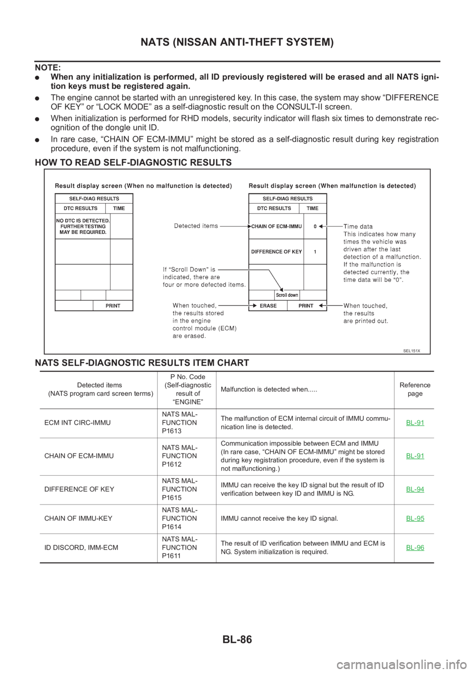 NISSAN X-TRAIL 2001 Service Repair Manual BL-86
NATS (NISSAN ANTI-THEFT SYSTEM)
NOTE:
●When any initialization is performed, all ID previously registered will be erased and all NATS igni-
tion keys must be registered again.
●The engine ca NISSAN X-TRAIL 2001 Service Repair Manual BL-86
NATS (NISSAN ANTI-THEFT SYSTEM)
NOTE:
●When any initialization is performed, all ID previously registered will be erased and all NATS igni-
tion keys must be registered again.
●The engine ca