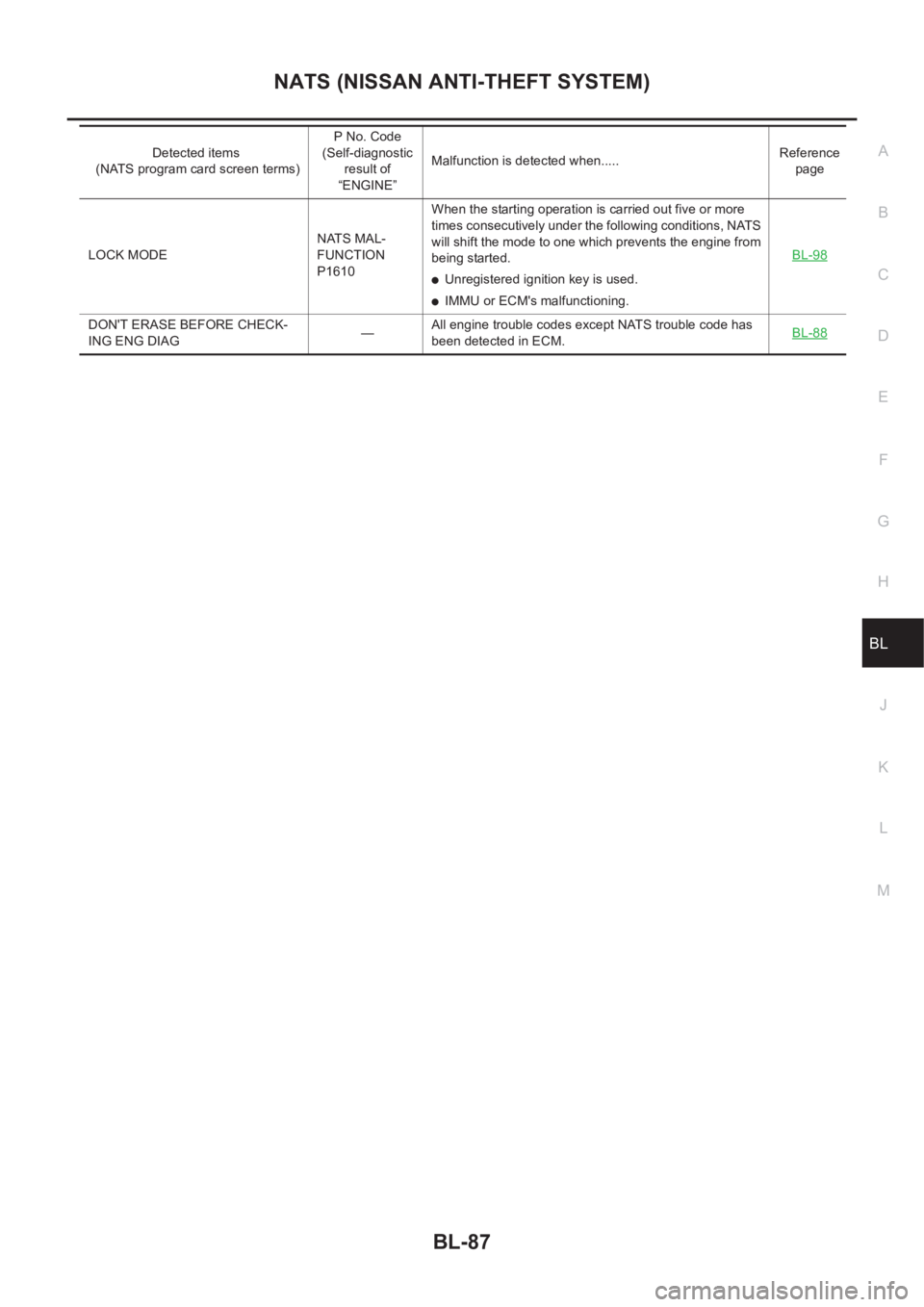 NISSAN X-TRAIL 2001  Service Repair Manual NATS (NISSAN ANTI-THEFT SYSTEM)
BL-87
C
D
E
F
G
H
J
K
L
MA
B
BL
LOCK MODENATS MAL-
FUNCTION
P1610When the starting operation is carried out five or more 
times consecutively under the following condit