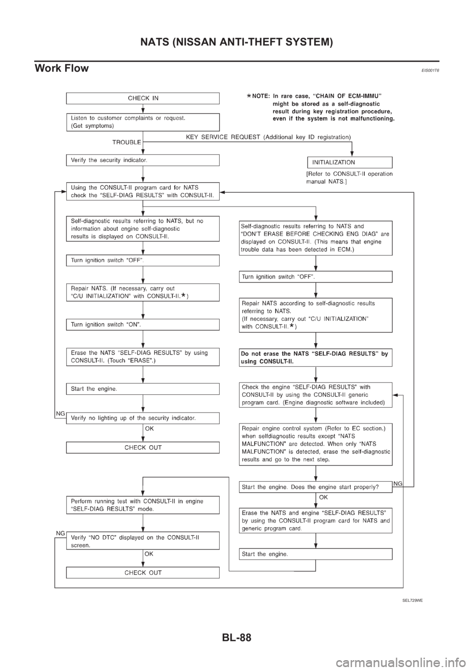 NISSAN X-TRAIL 2001  Service Repair Manual BL-88
NATS (NISSAN ANTI-THEFT SYSTEM)
Work Flow
EIS001T6
SEL729WE 